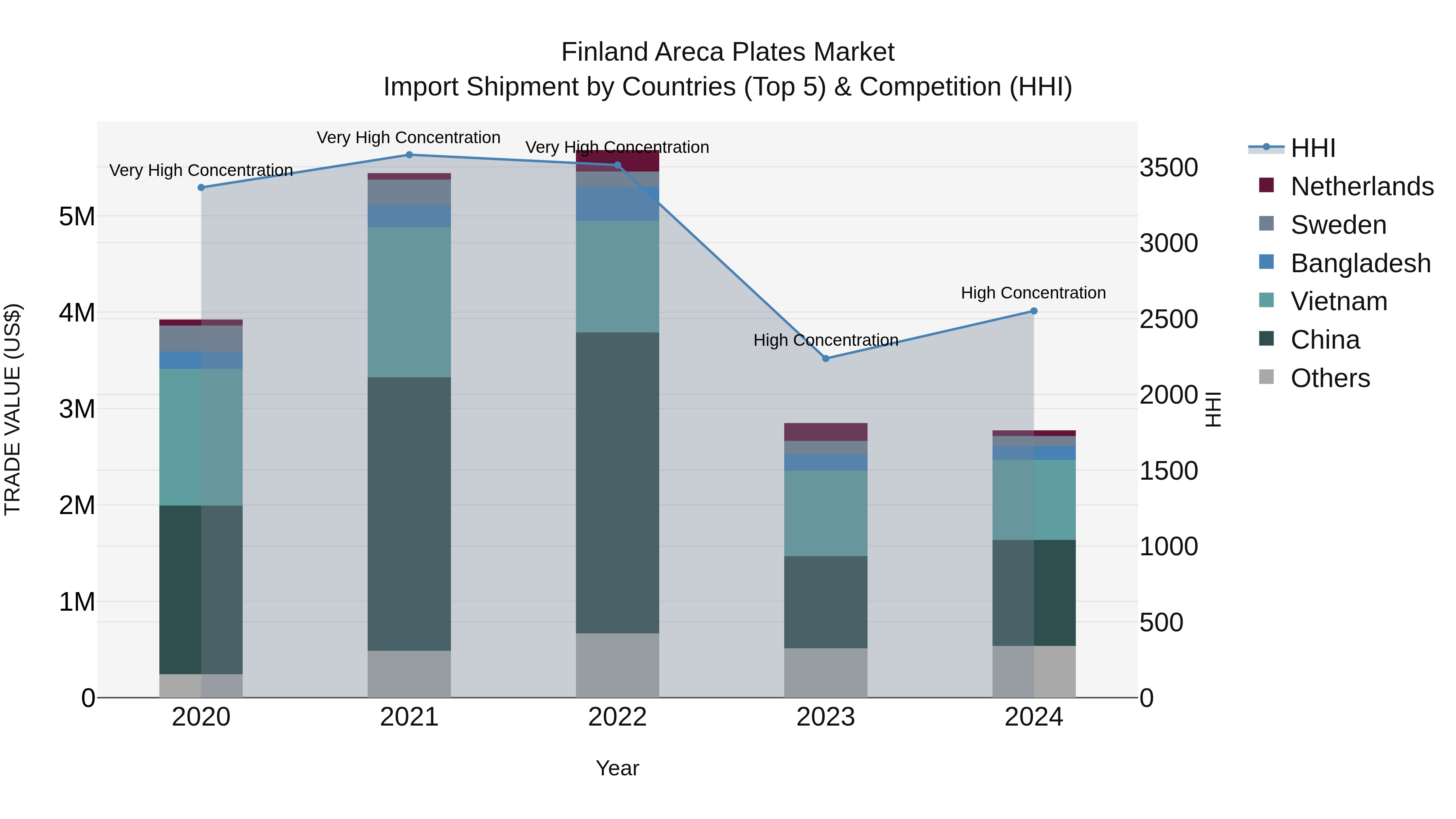Finland Areca Plates Market Top 5 Importing Countries and Market Competition (HHI) Analysis