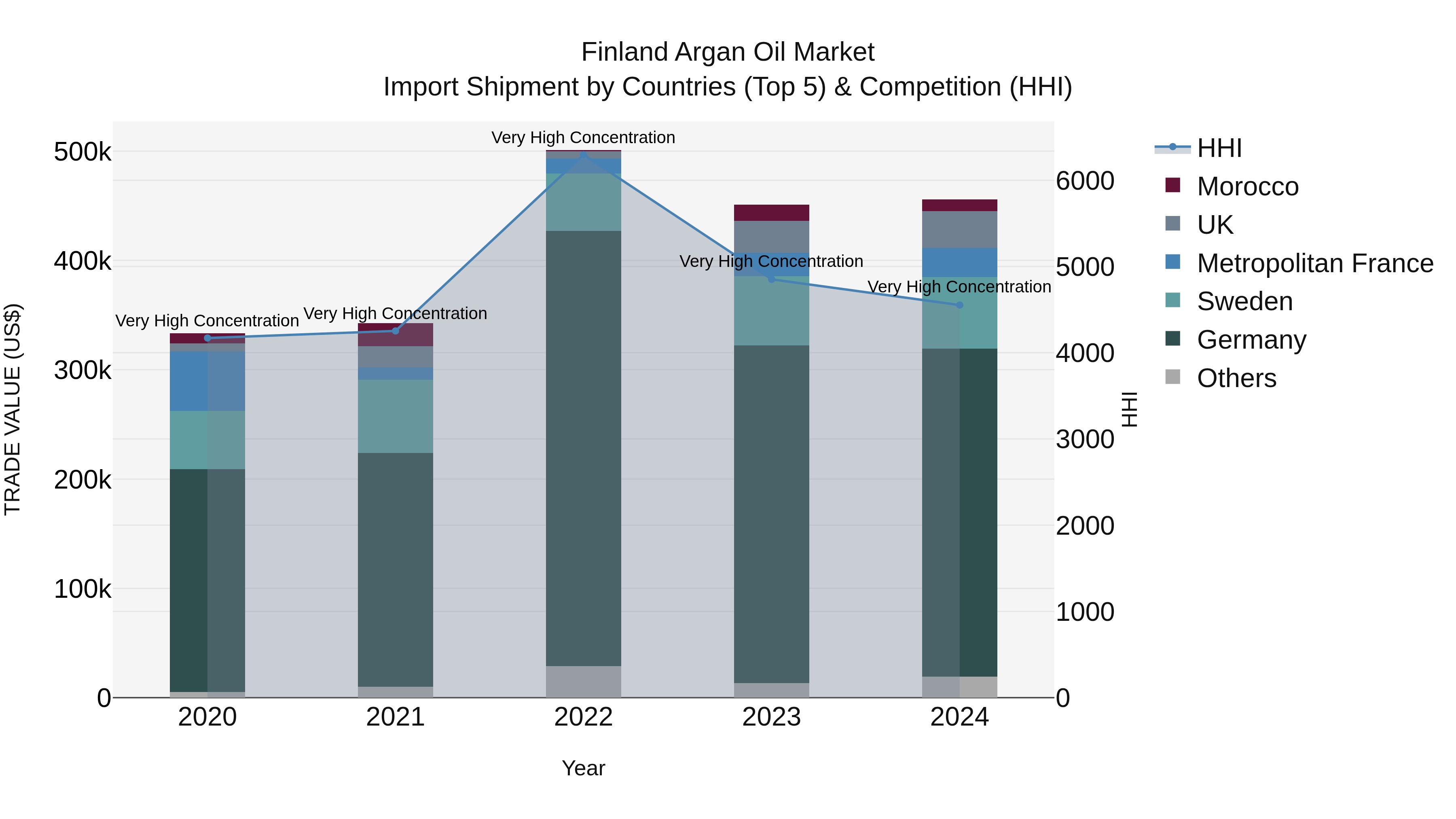 Finland Argan Oil Market Top 5 Importing Countries and Market Competition (HHI) Analysis