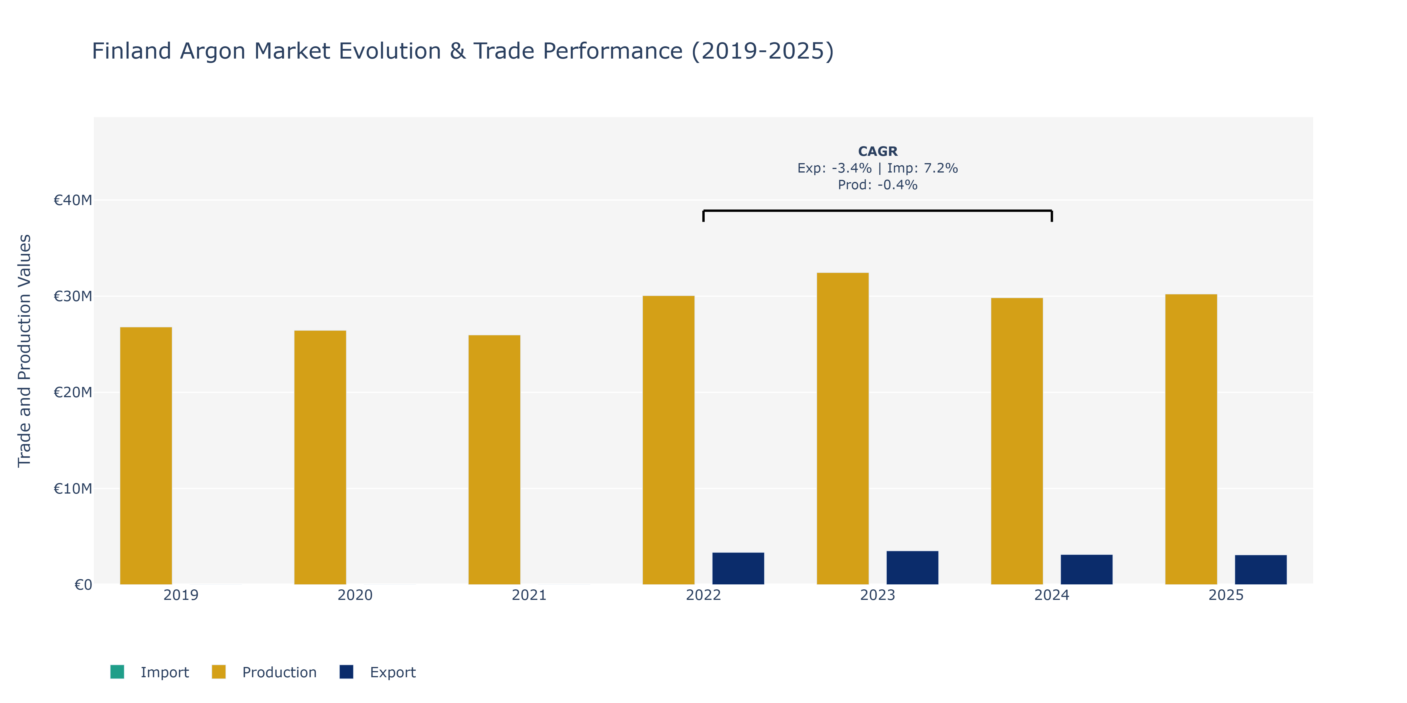 Finland Argon Market: Production & Trade Performance (2019-2025)