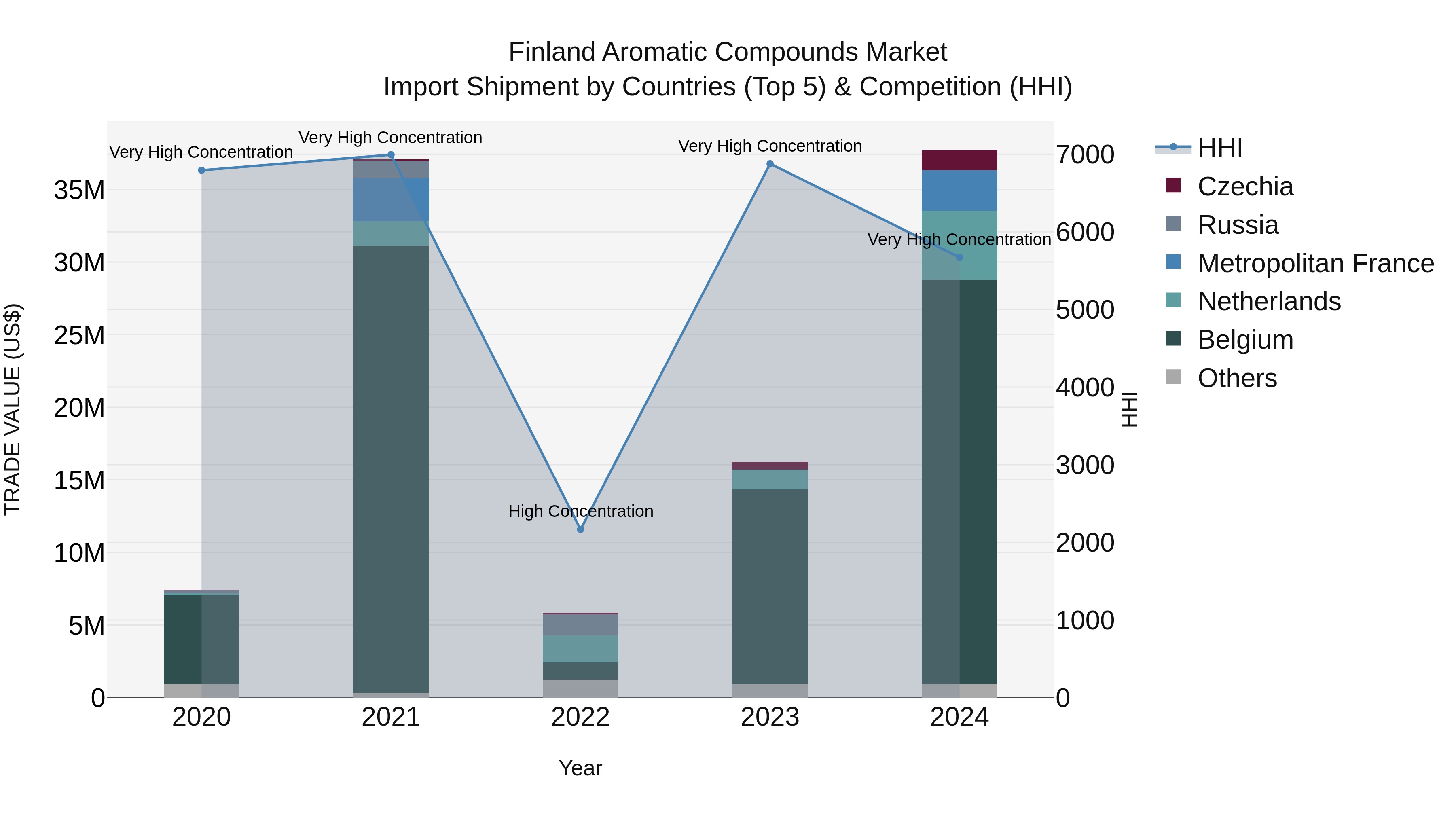 Finland Aromatic Compounds Market Top 5 Importing Countries and Market Competition (HHI) Analysis