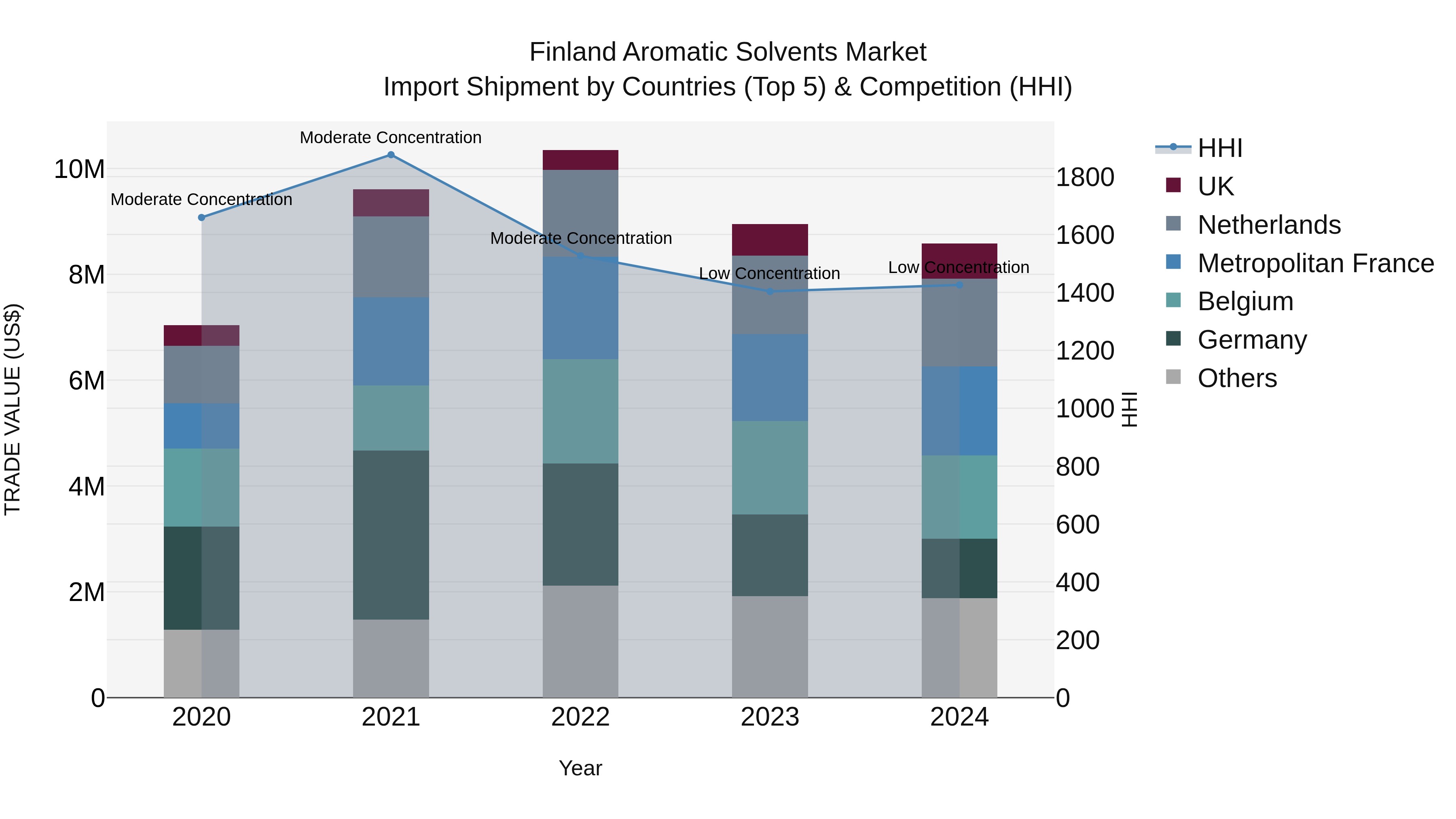 Finland Aromatic Solvents Market Top 5 Importing Countries and Market Competition (HHI) Analysis