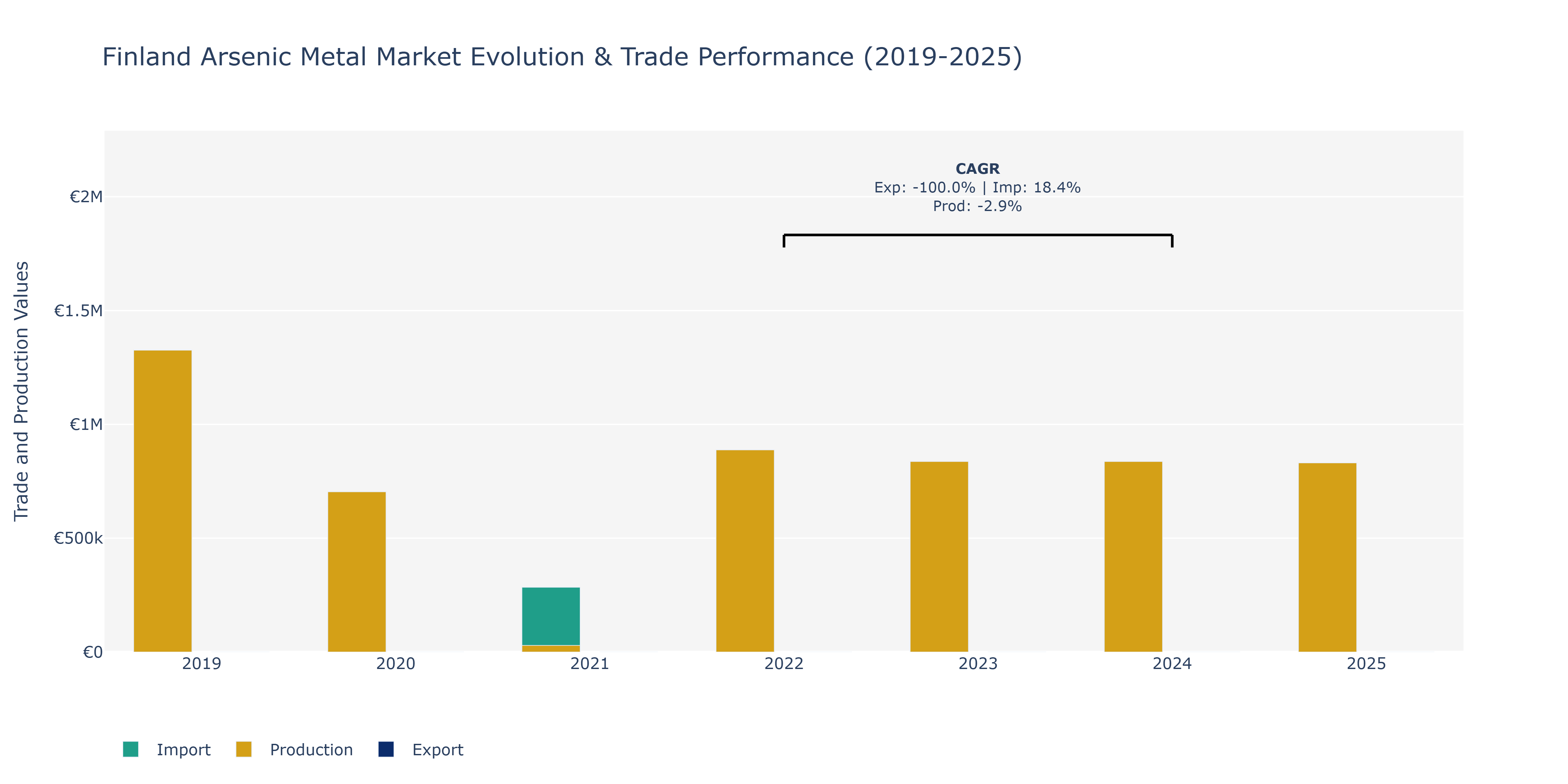 Finland Arsenic Metal Market: Production & Trade Performance (2019-2025)