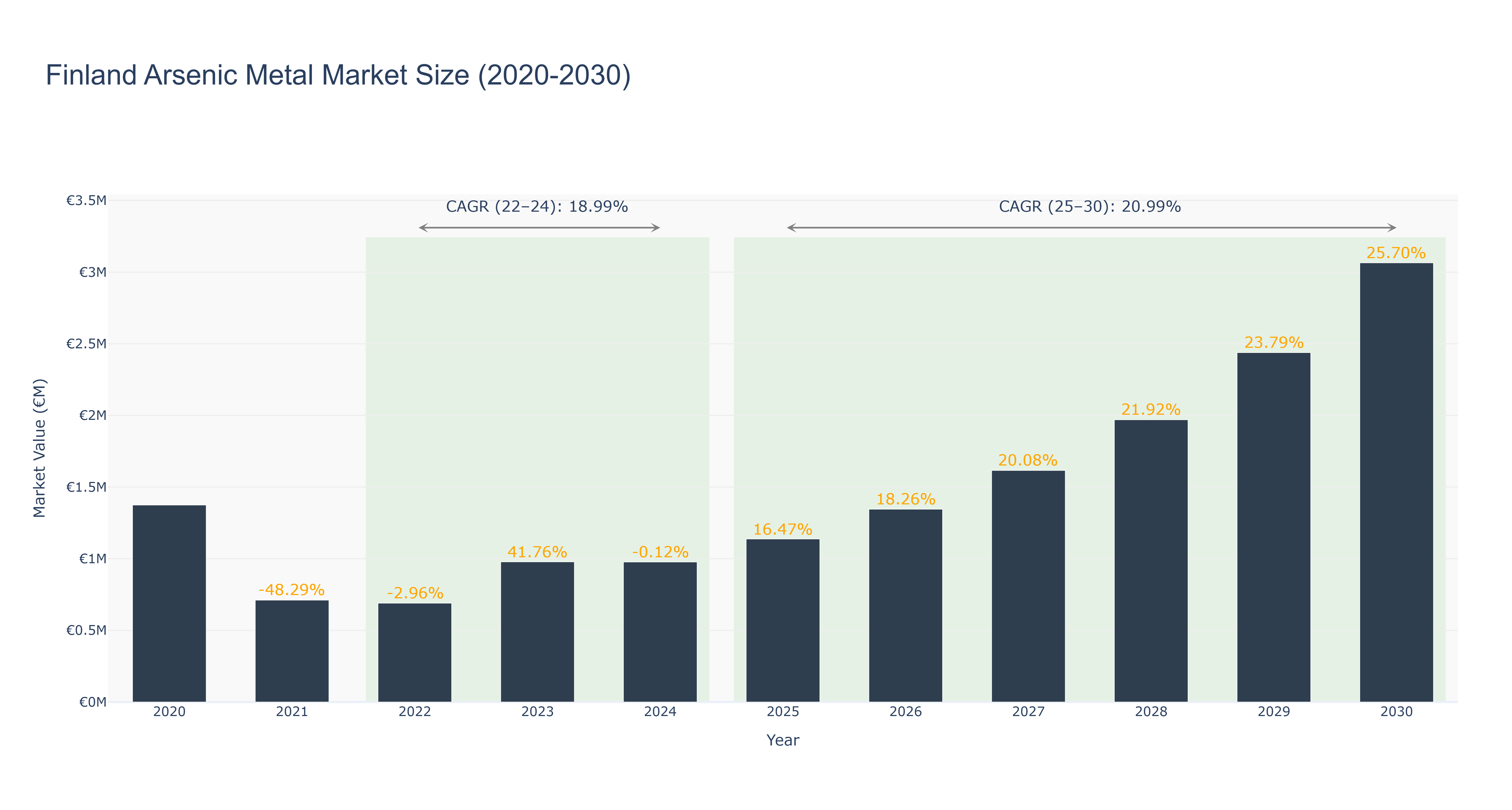 Finland Arsenic Metal Market Size (2020-2030)