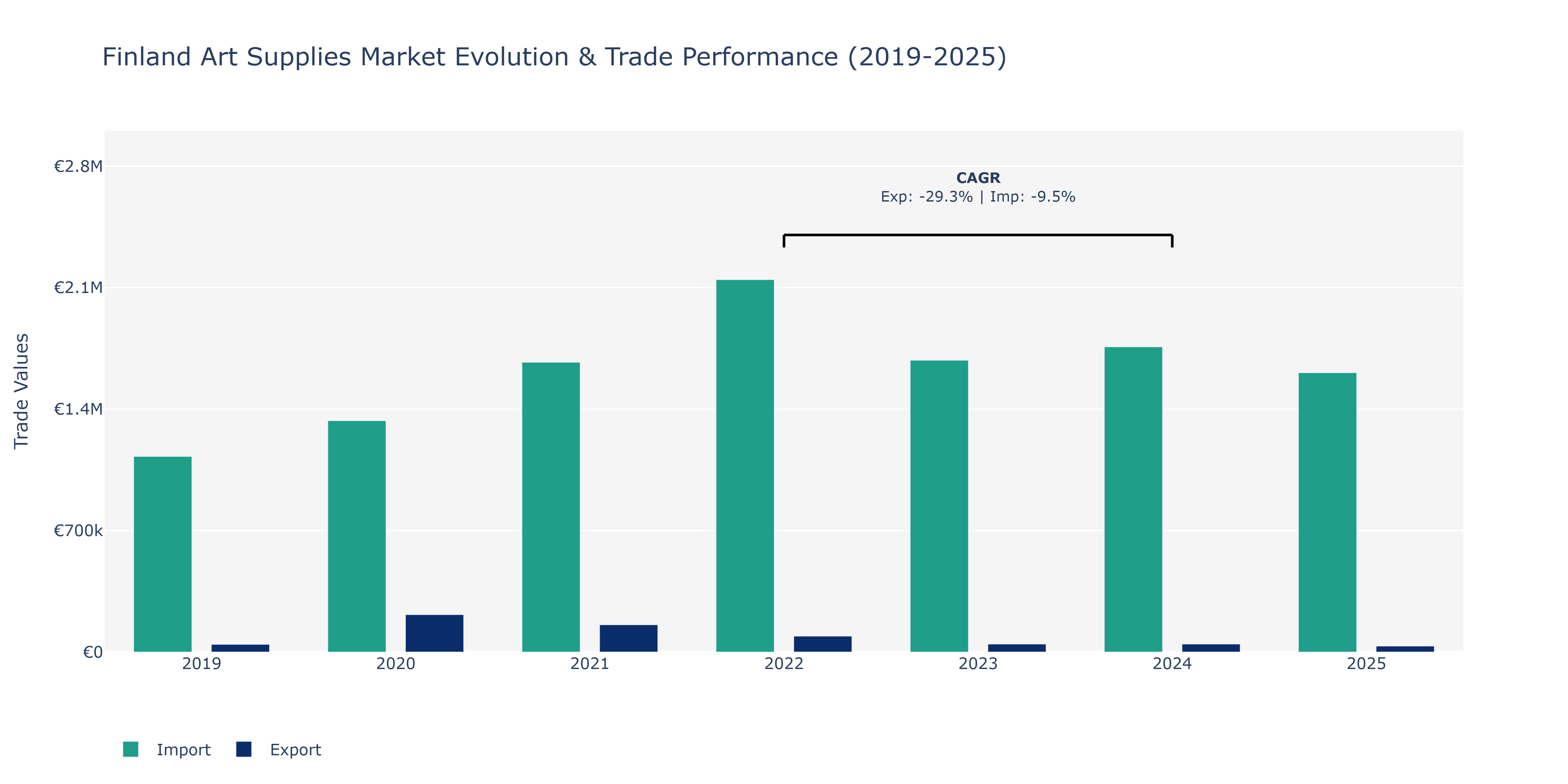 Finland Art Supplies Market: Production & Trade Performance (2019-2025)