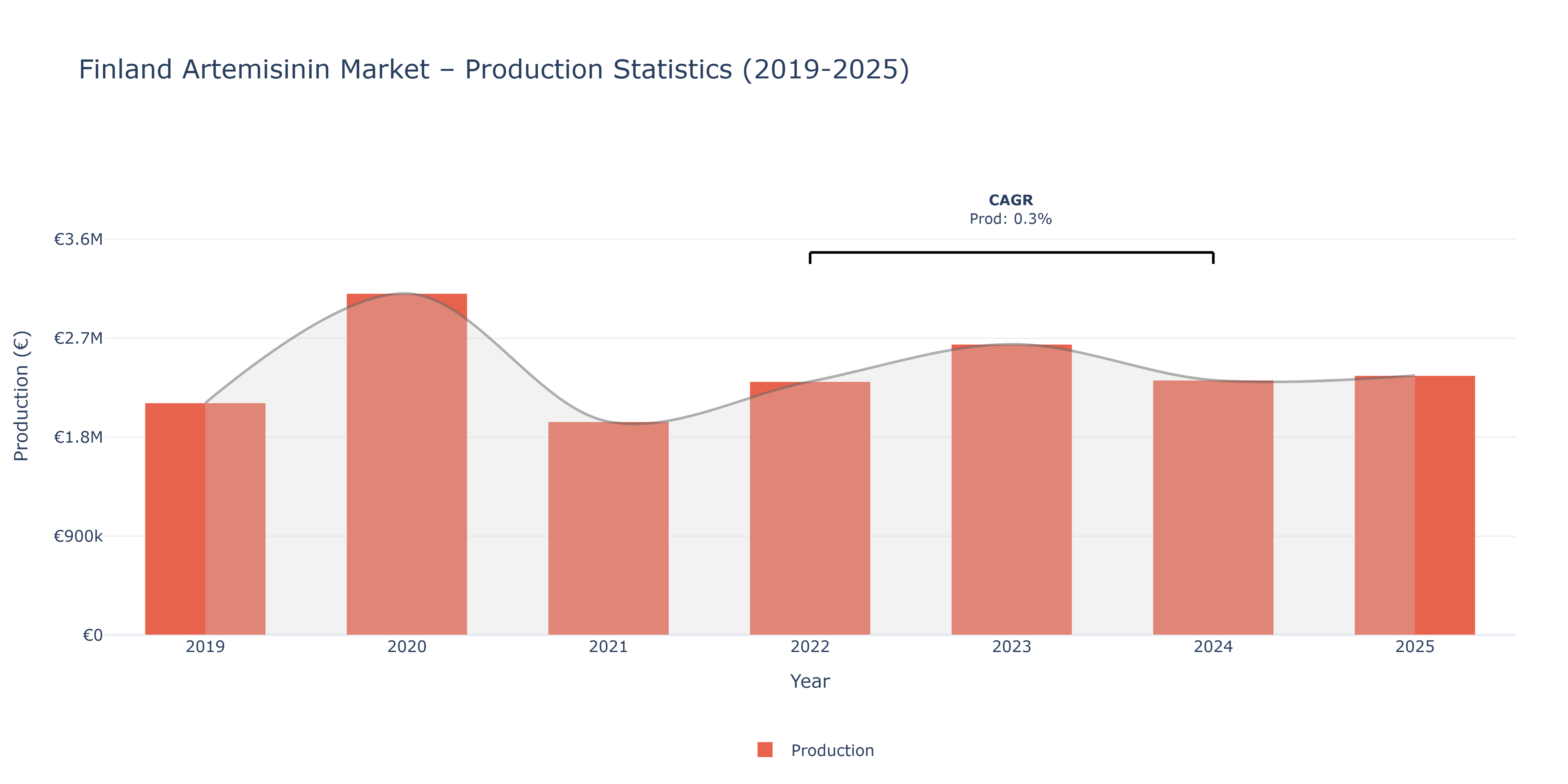 Finland Artemisinin  - Market Production Statistics (2019-2025)