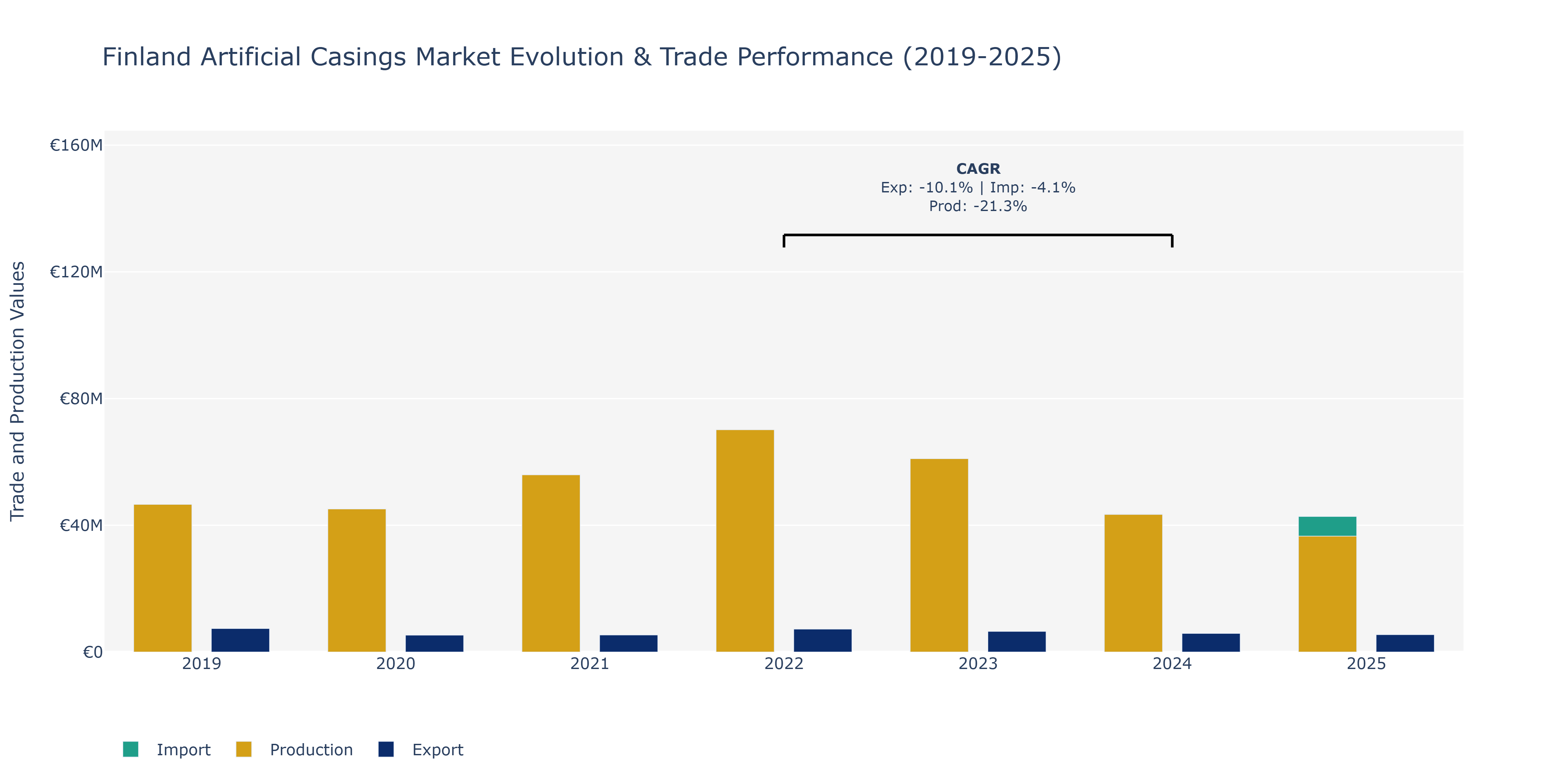 Finland Artificial Casings Market: Production & Trade Performance (2019-2025)