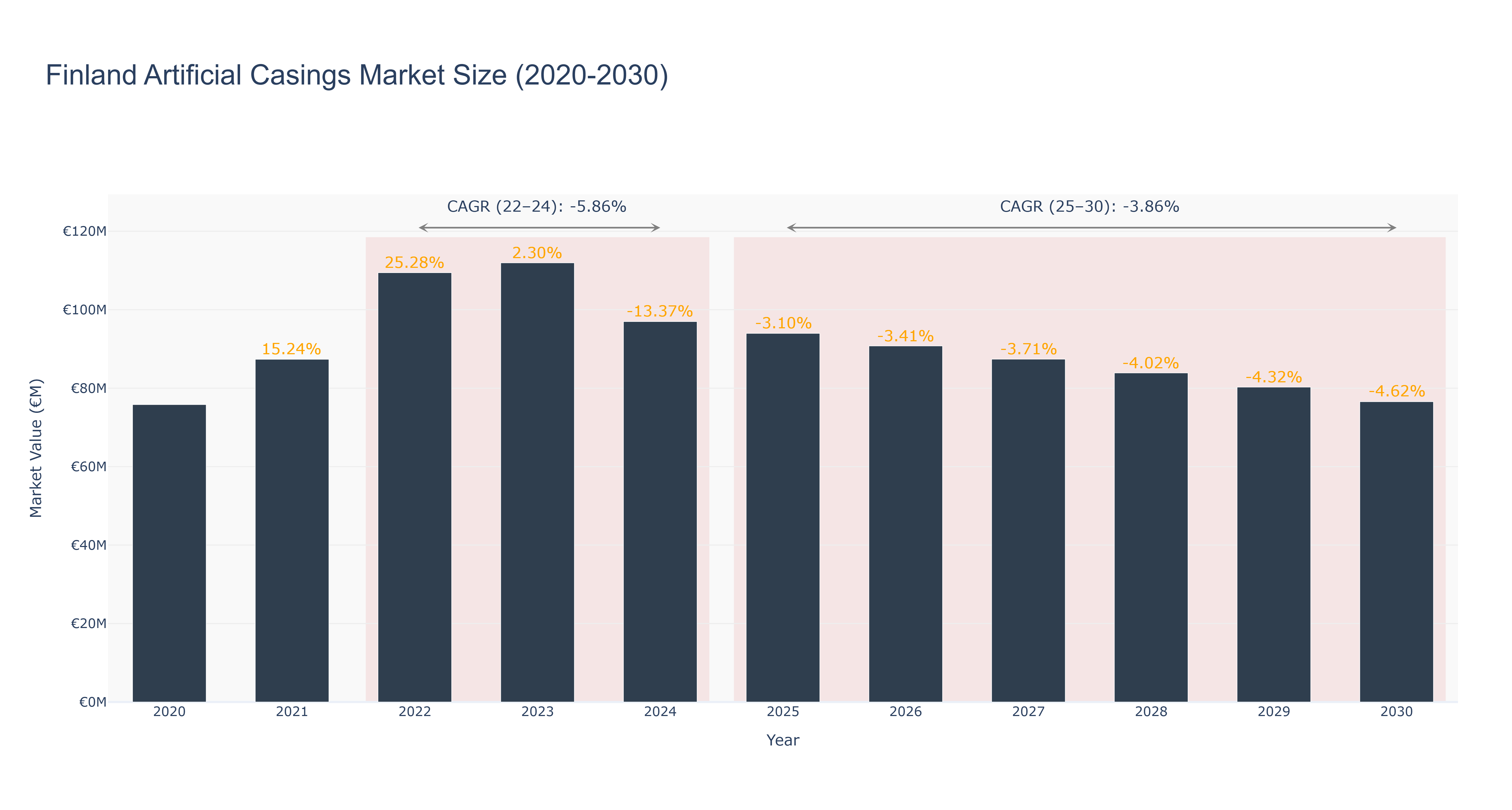 Finland Artificial Casings Market Size (2020-2030)
