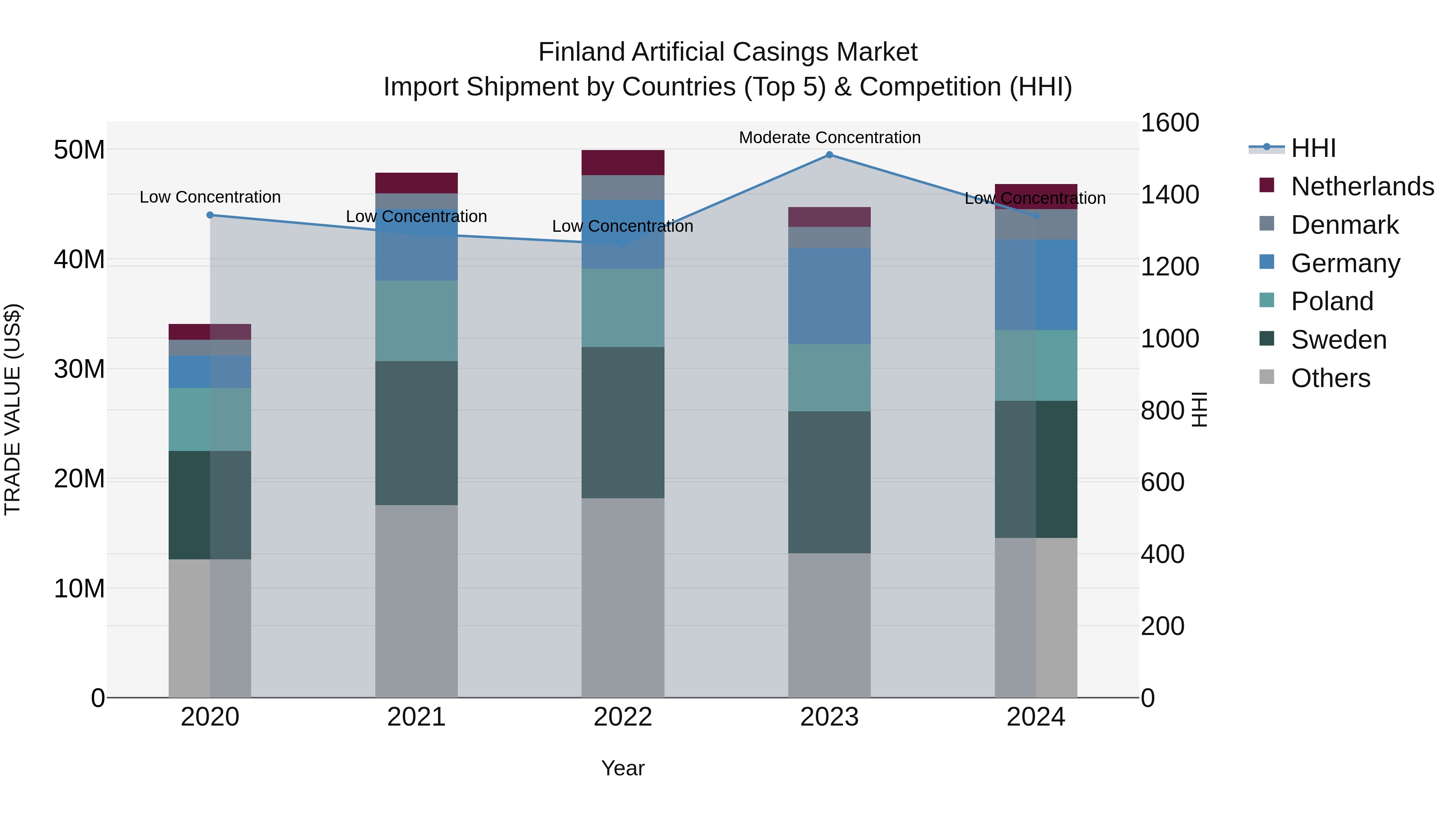Finland Artificial Casings Market Top 5 Importing Countries and Market Competition (HHI) Analysis