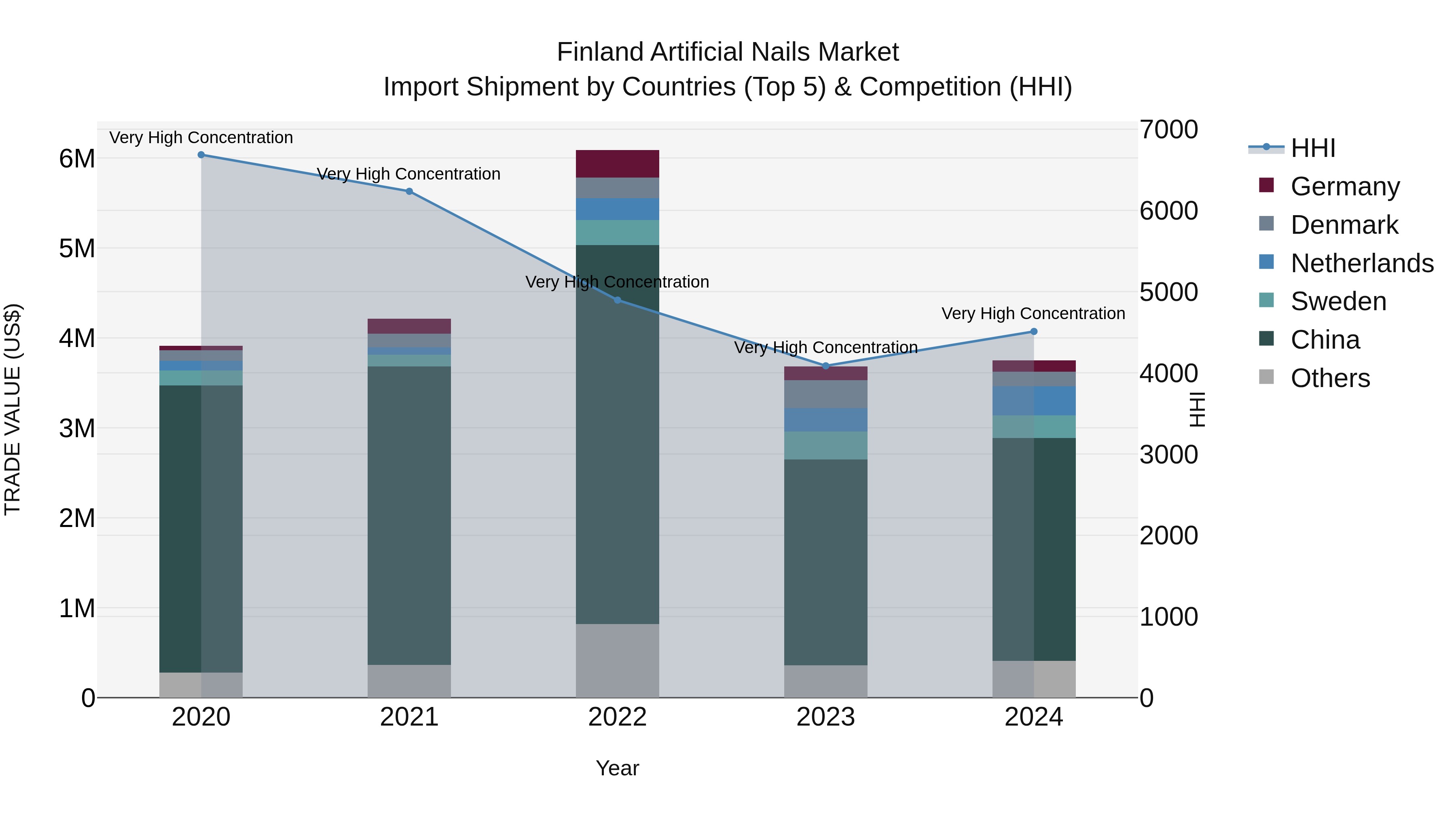 Finland Artificial Nails Market Top 5 Importing Countries and Market Competition (HHI) Analysis