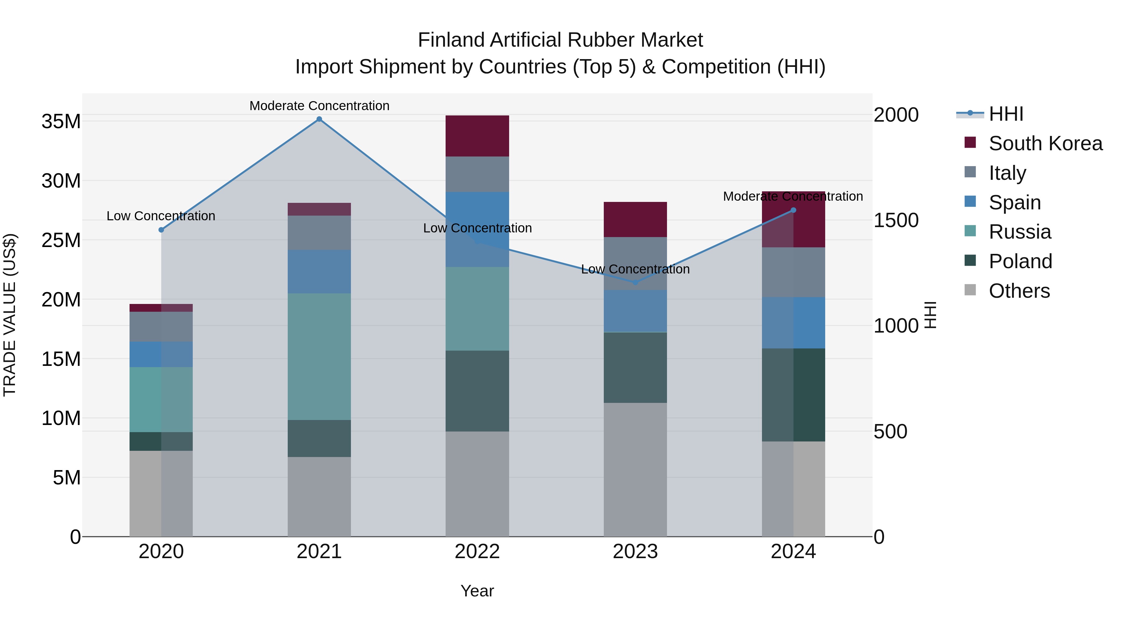 Finland Artificial Rubber Market Top 5 Importing Countries and Market Competition (HHI) Analysis