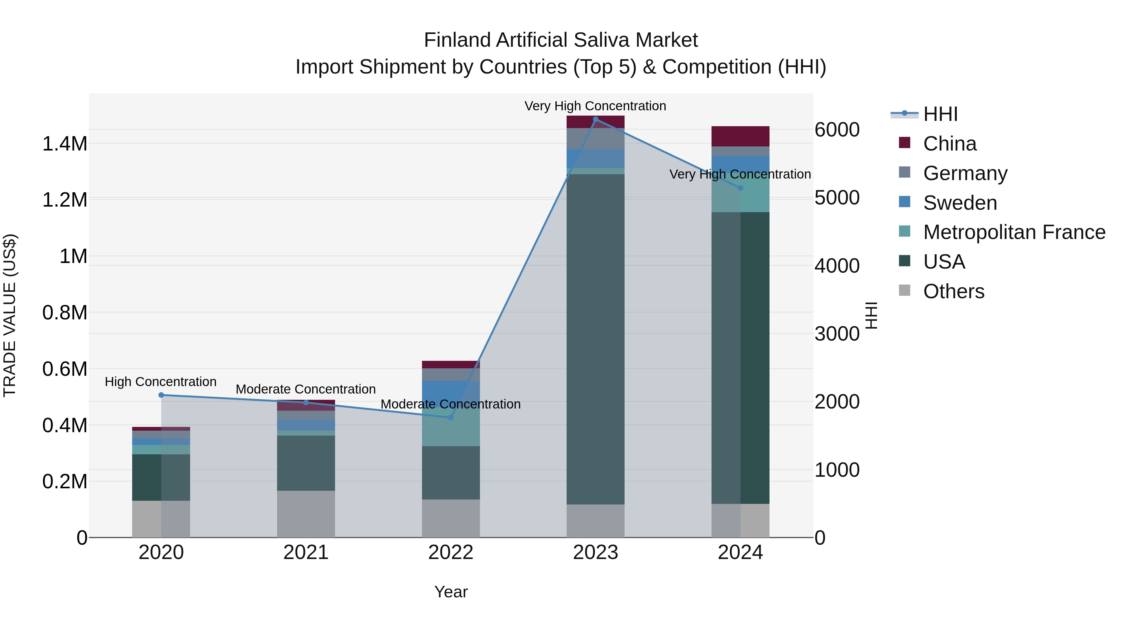Finland Artificial Saliva Market Top 5 Importing Countries and Market Competition (HHI) Analysis