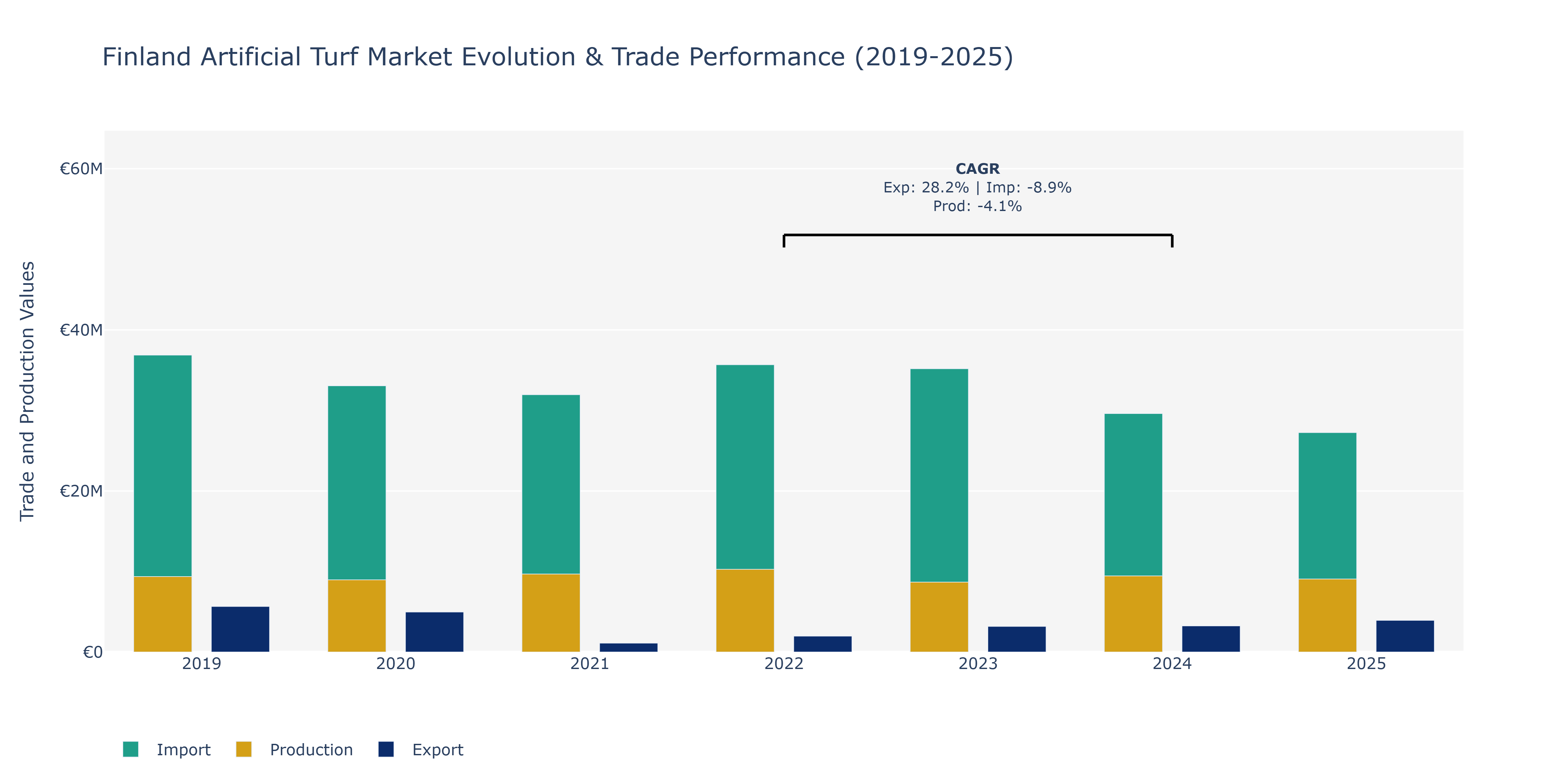Finland Artificial Turf Market: Production & Trade Performance (2019-2025)
