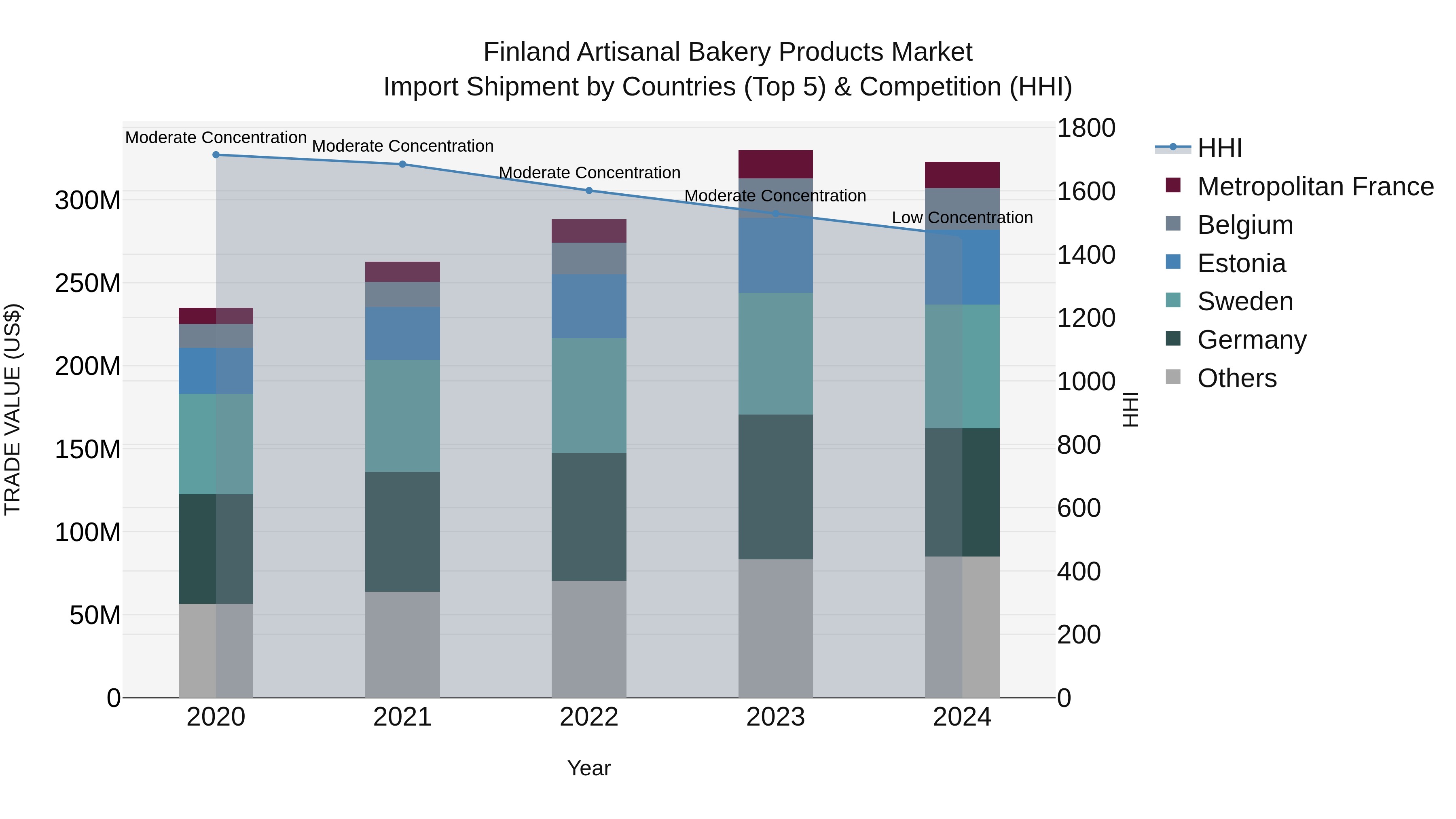 Finland Artisanal Bakery Products Market Top 5 Importing Countries and Market Competition (HHI) Analysis