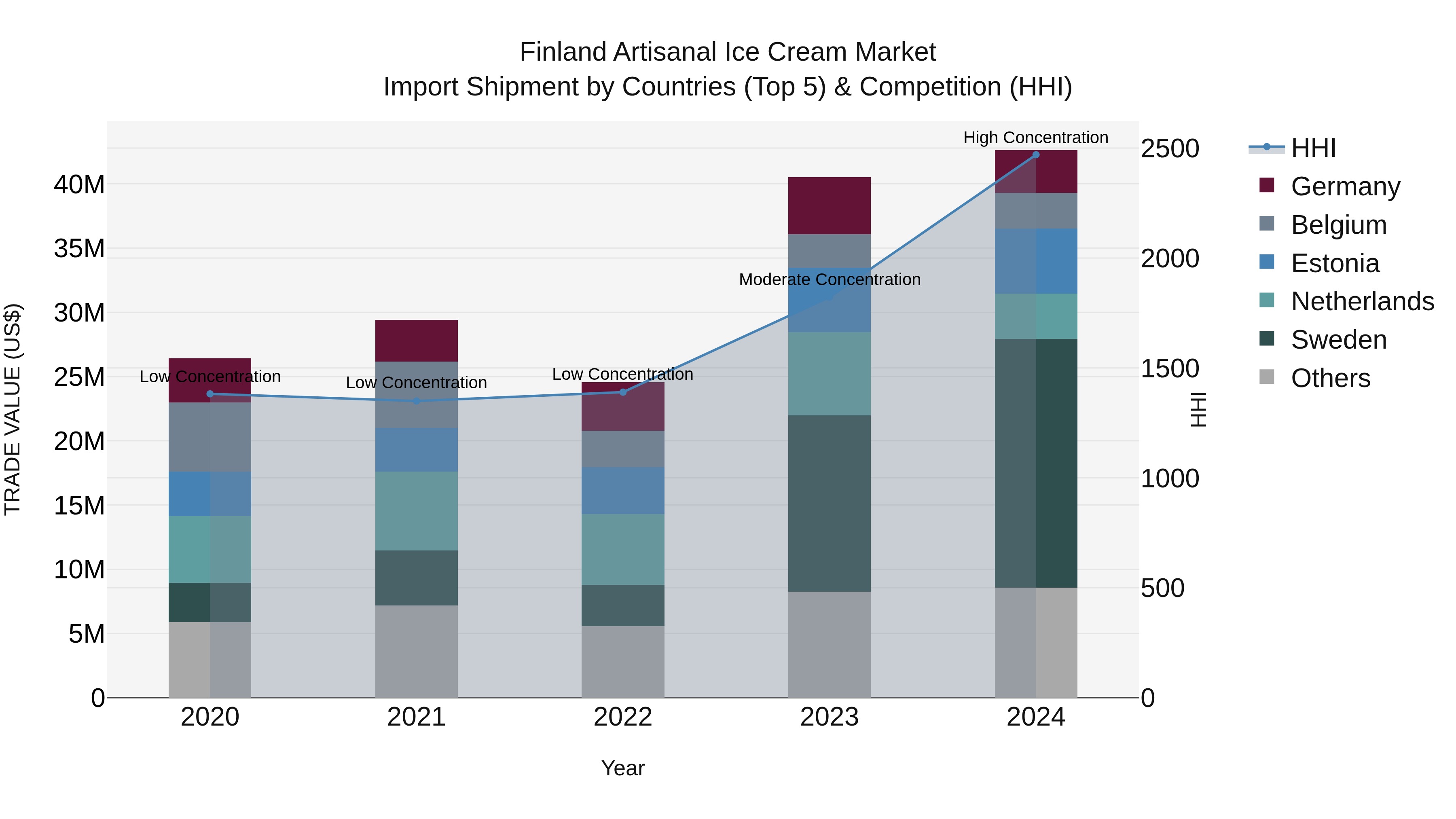 Finland Artisanal Ice Cream Market Top 5 Importing Countries and Market Competition (HHI) Analysis
