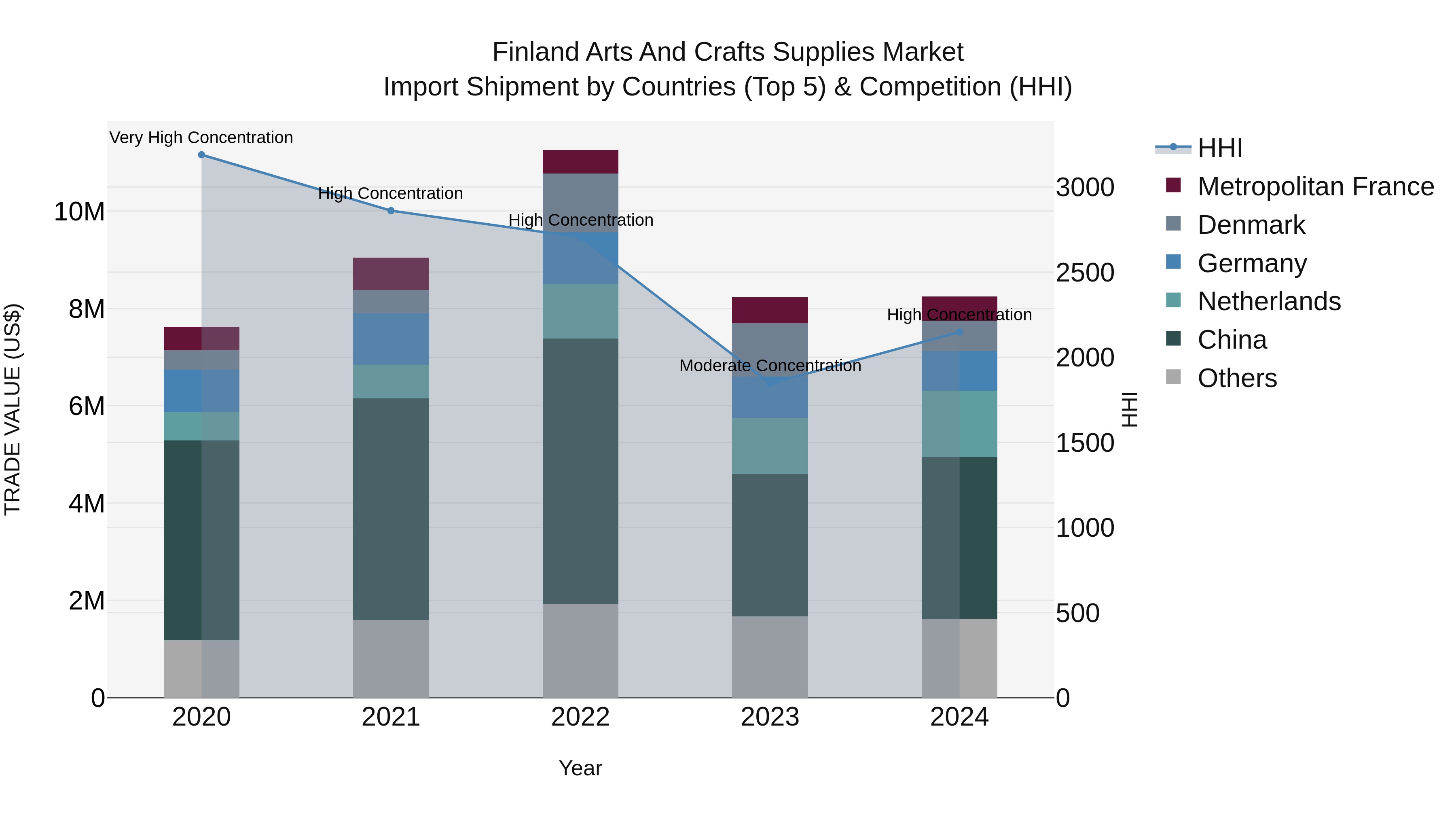 Finland Arts and Crafts Supplies Market Top 5 Importing Countries and Market Competition (HHI) Analysis