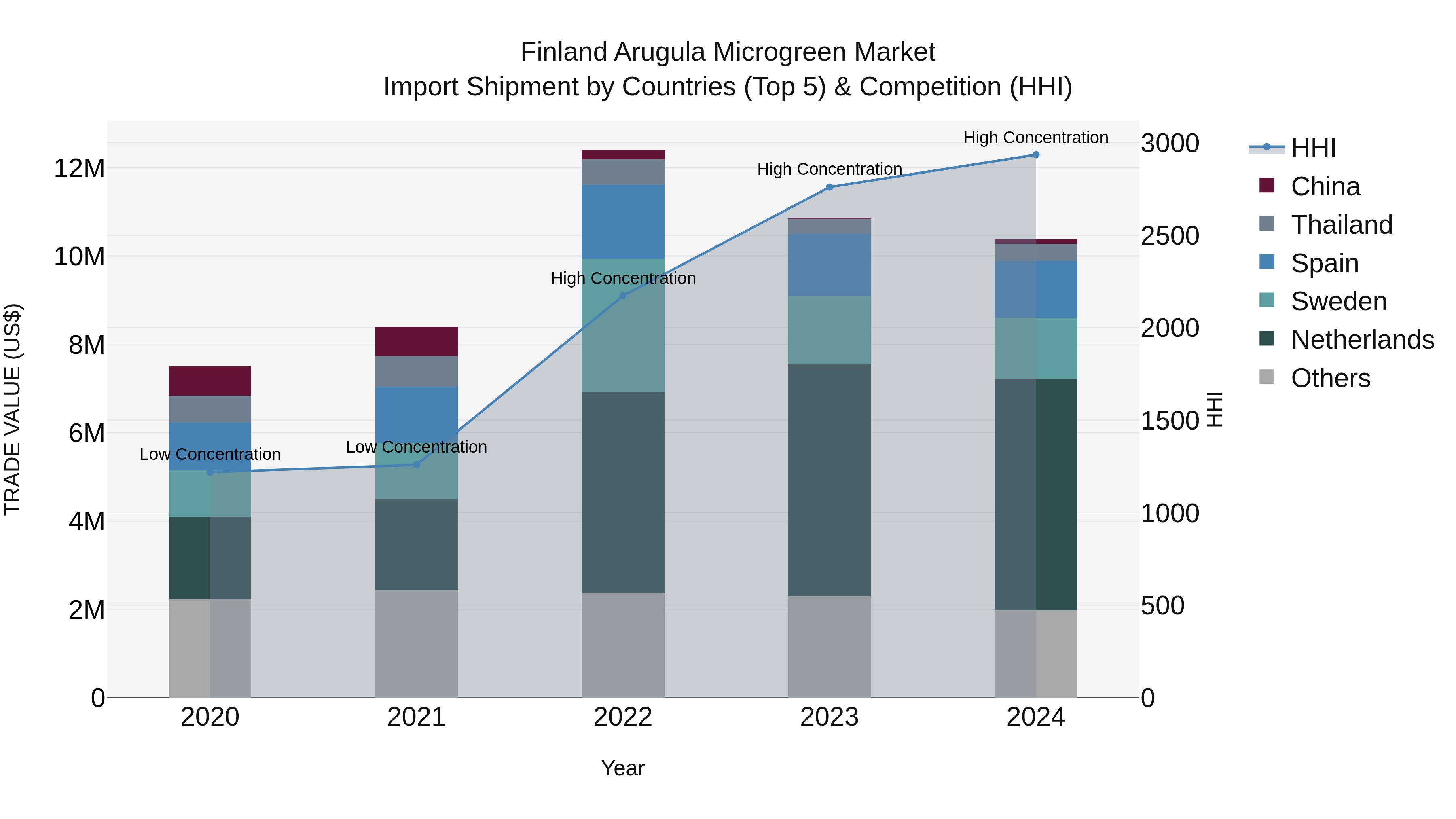 Finland Arugula Microgreen Market Top 5 Importing Countries and Market Competition (HHI) Analysis