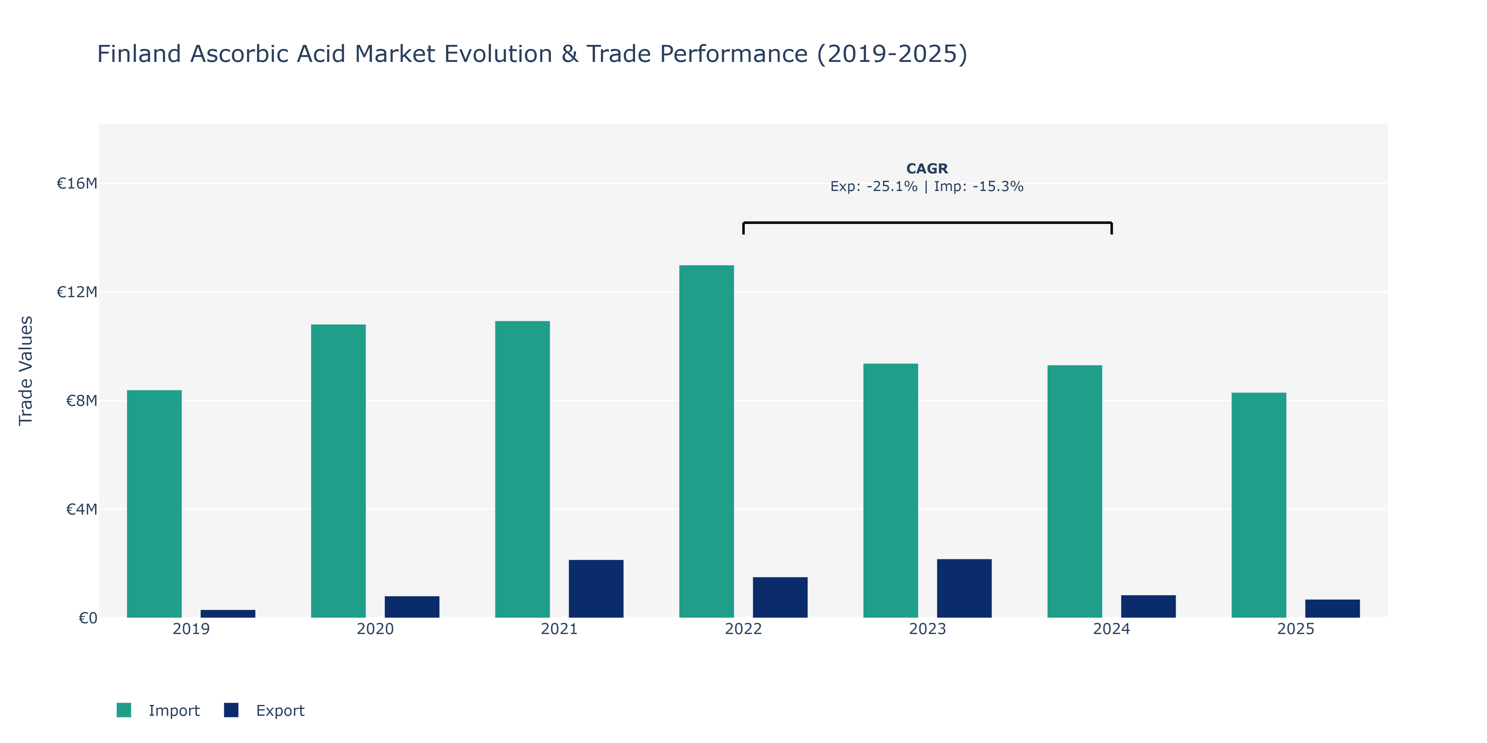 Finland Ascorbic Acid Market: Production & Trade Performance (2019-2025)
