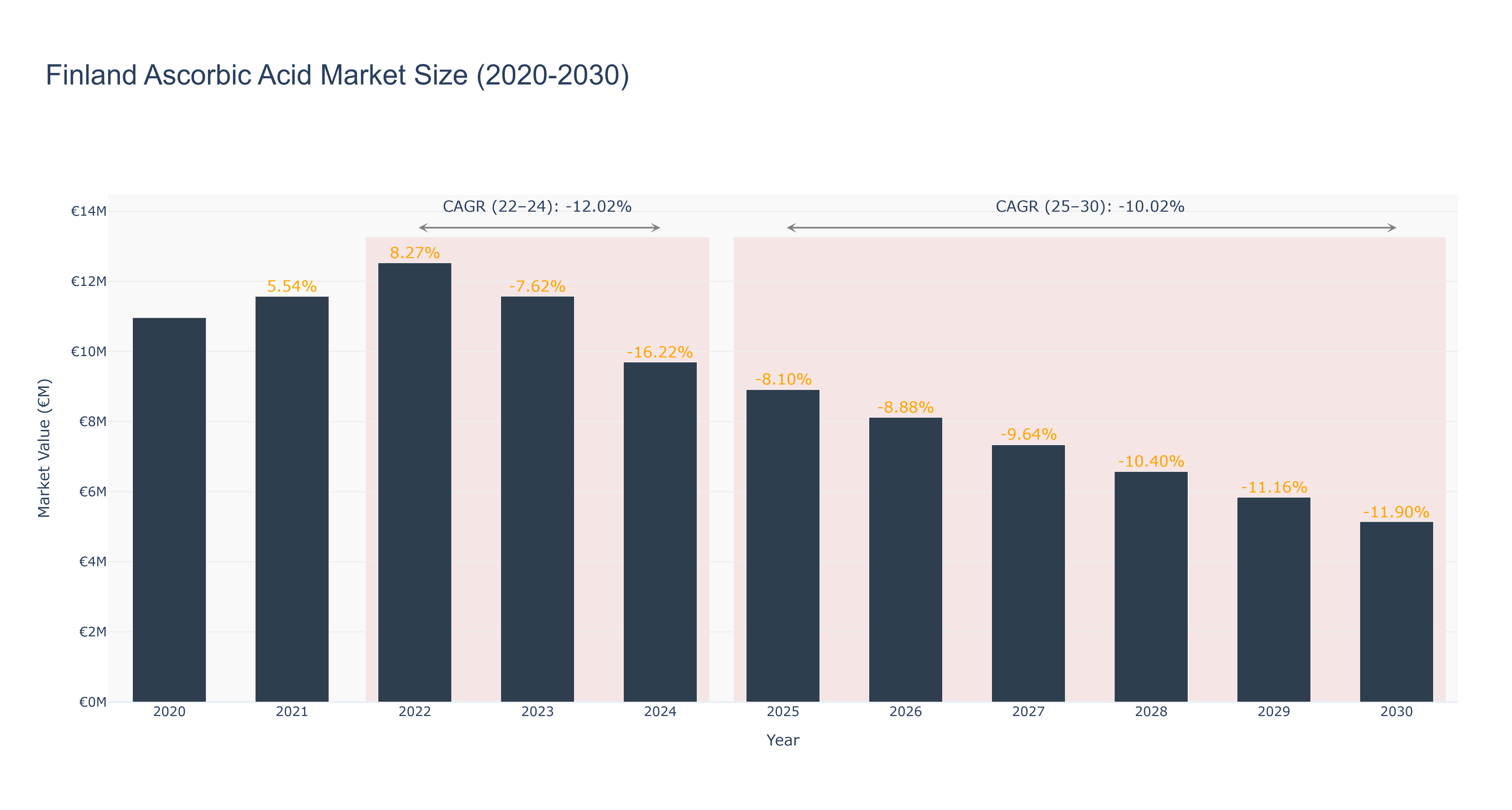 Finland Ascorbic Acid Market Size (2020-2030)
