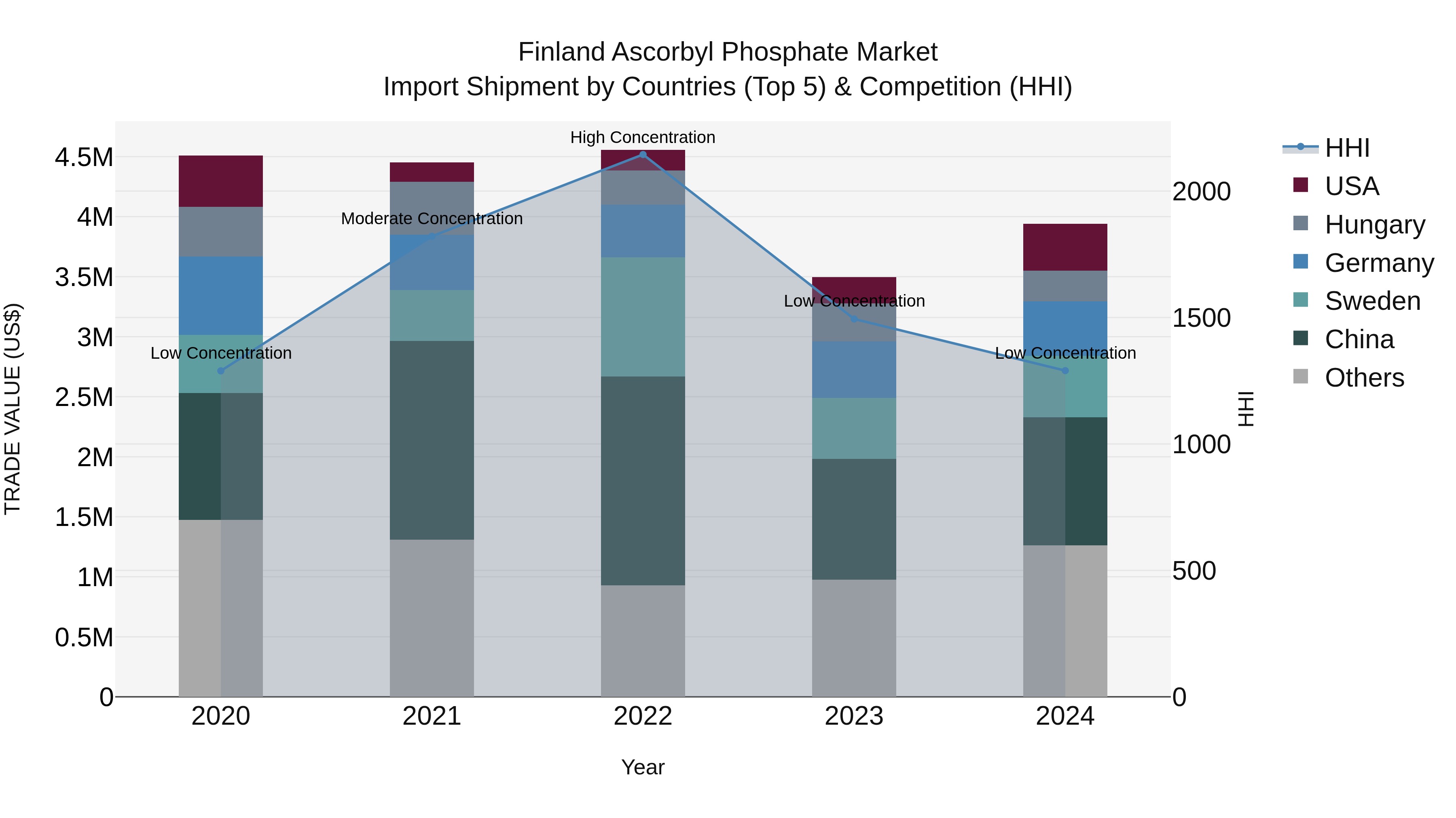 Finland Ascorbyl Phosphate Market Top 5 Importing Countries and Market Competition (HHI) Analysis