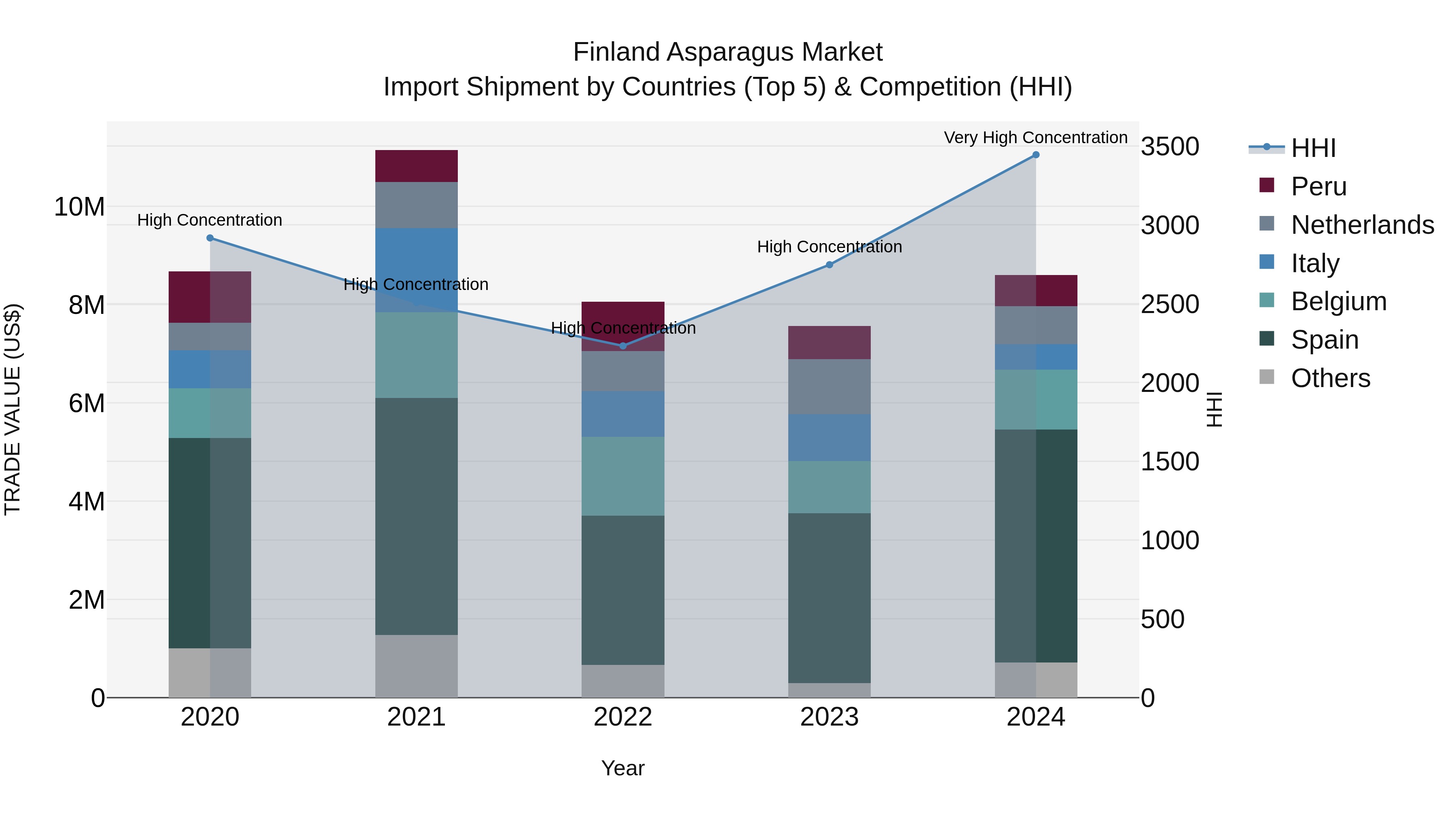 Finland Asparagus Market Top 5 Importing Countries and Market Competition (HHI) Analysis