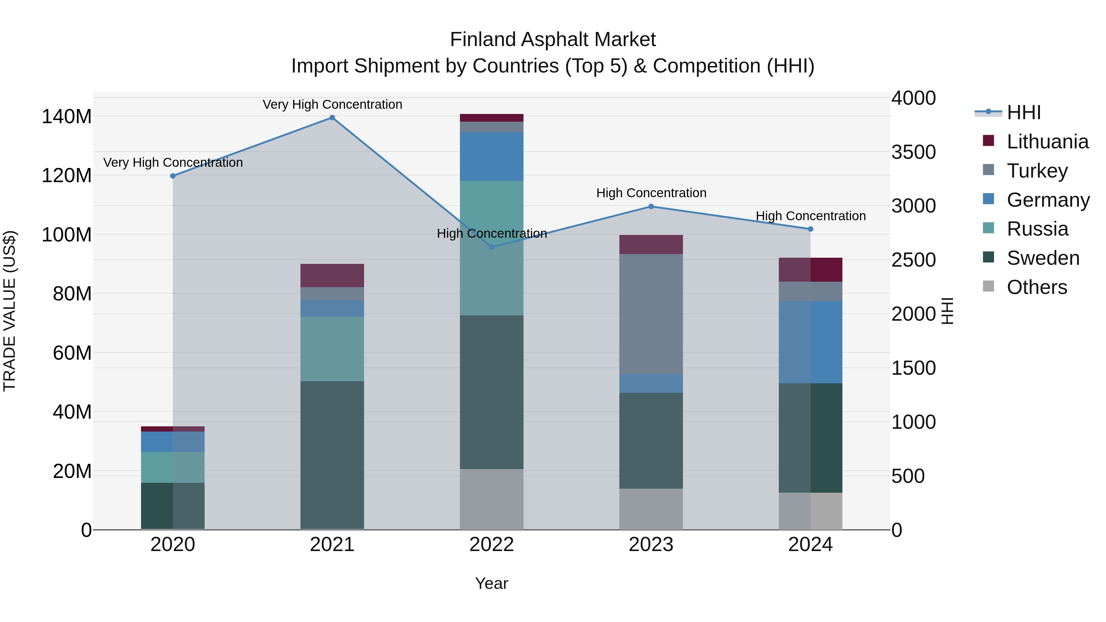 Finland Asphalt Market Top 5 Importing Countries and Market Competition (HHI) Analysis