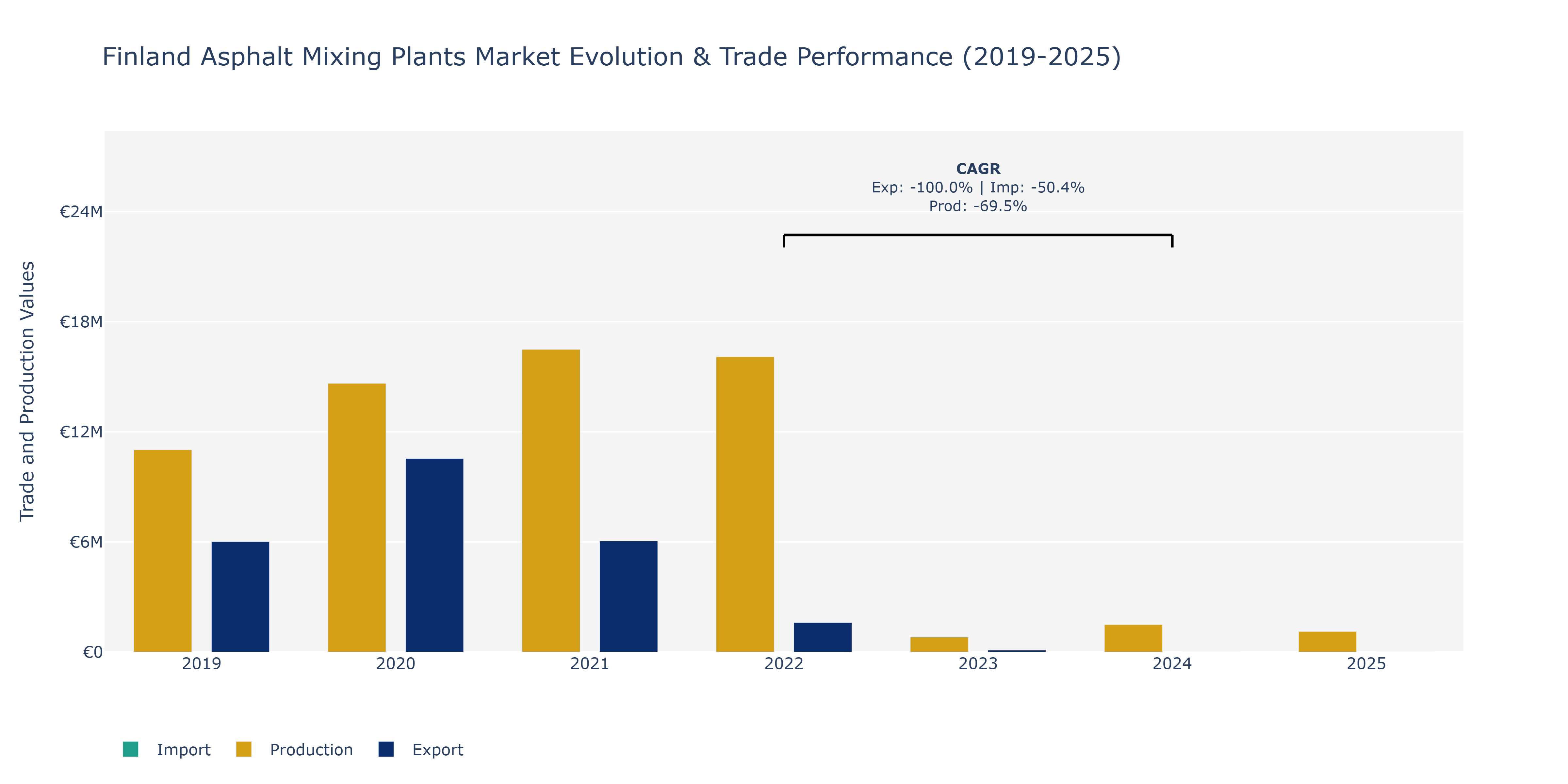 Finland Asphalt Mixing Plants Market: Production & Trade Performance (2019-2025) Size