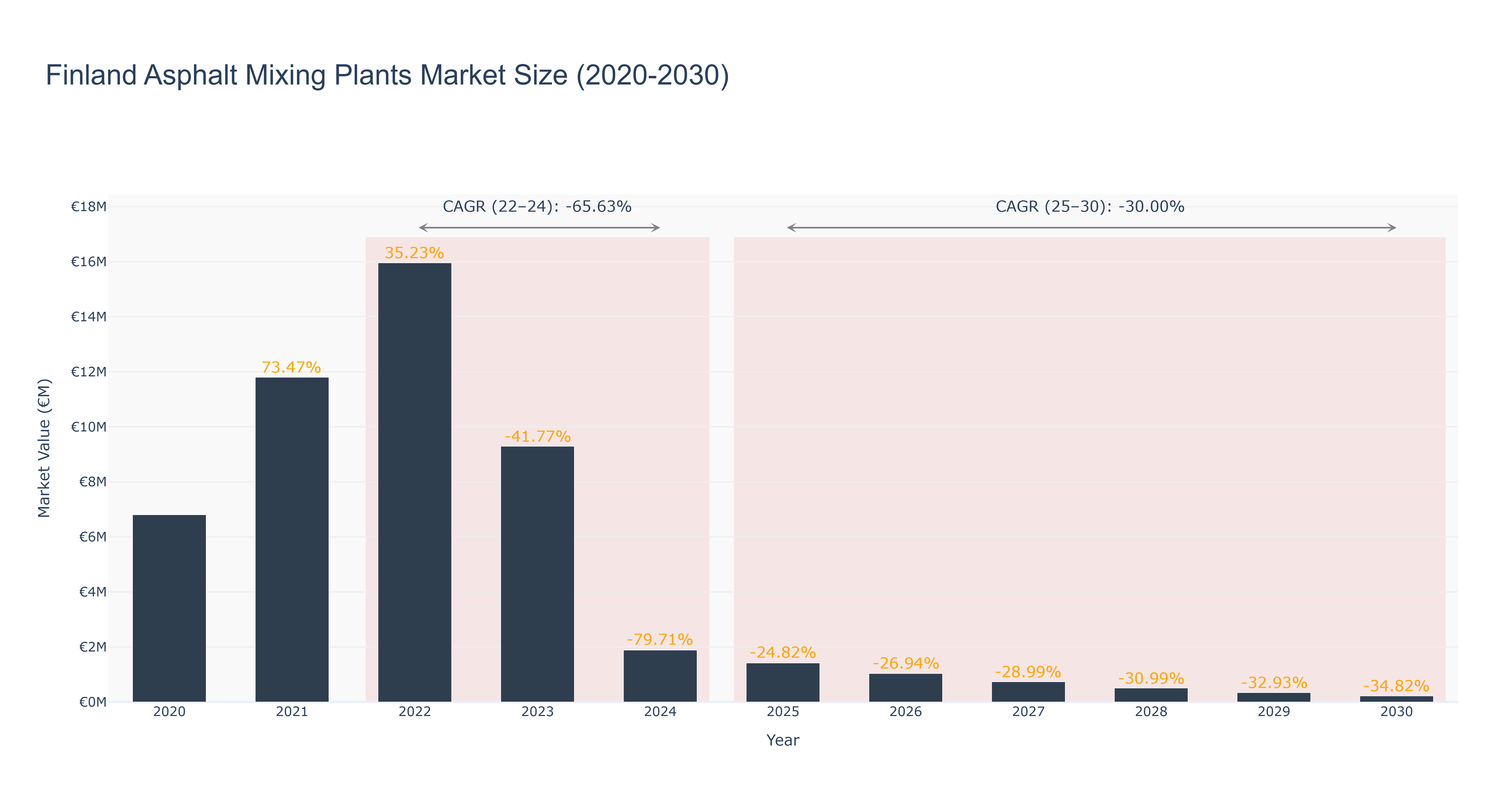 Finland Asphalt Mixing Plants Market Size (2020-2030) Size