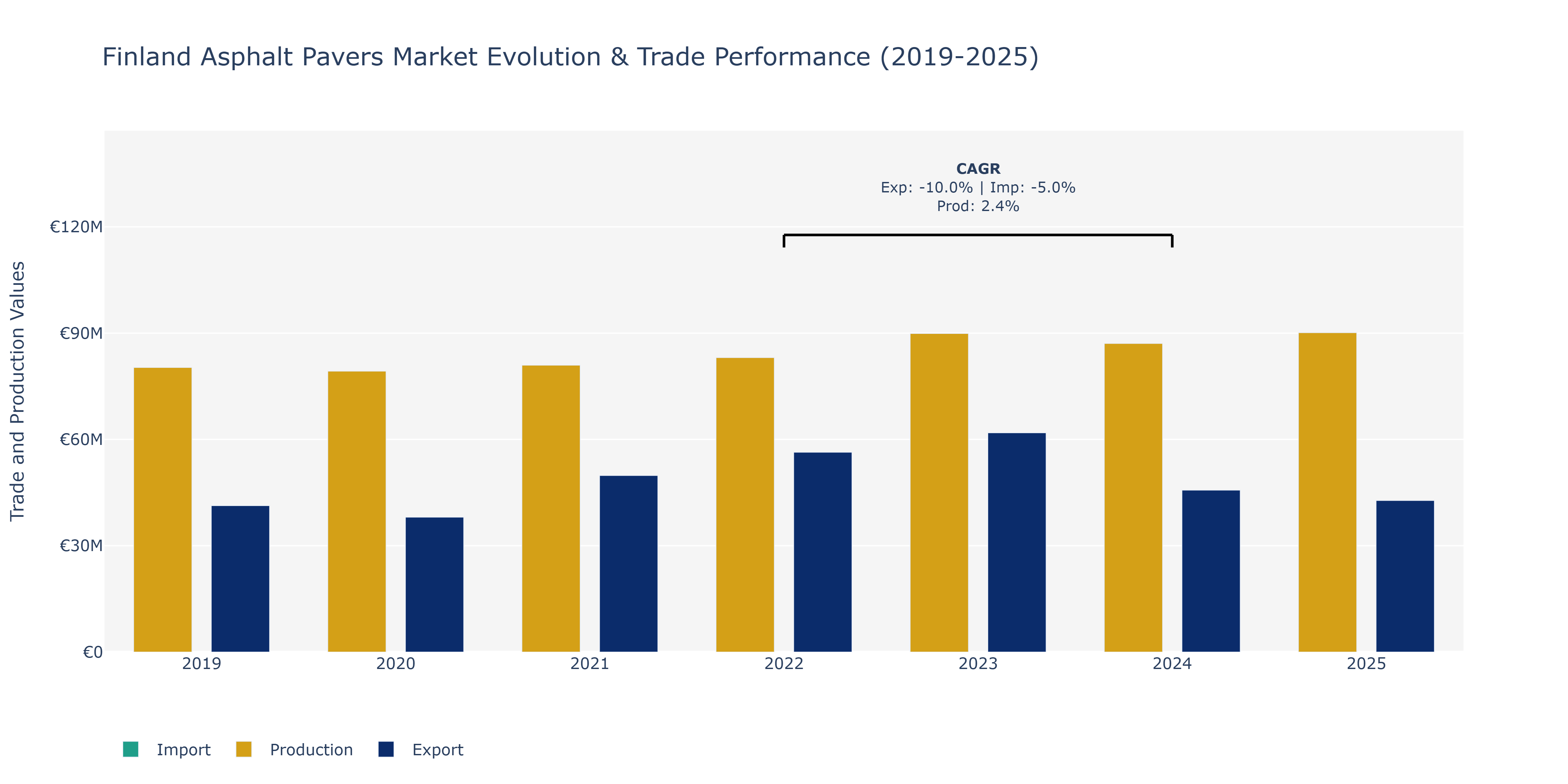 Finland Asphalt Pavers Market: Production & Trade Performance (2019-2025) Size