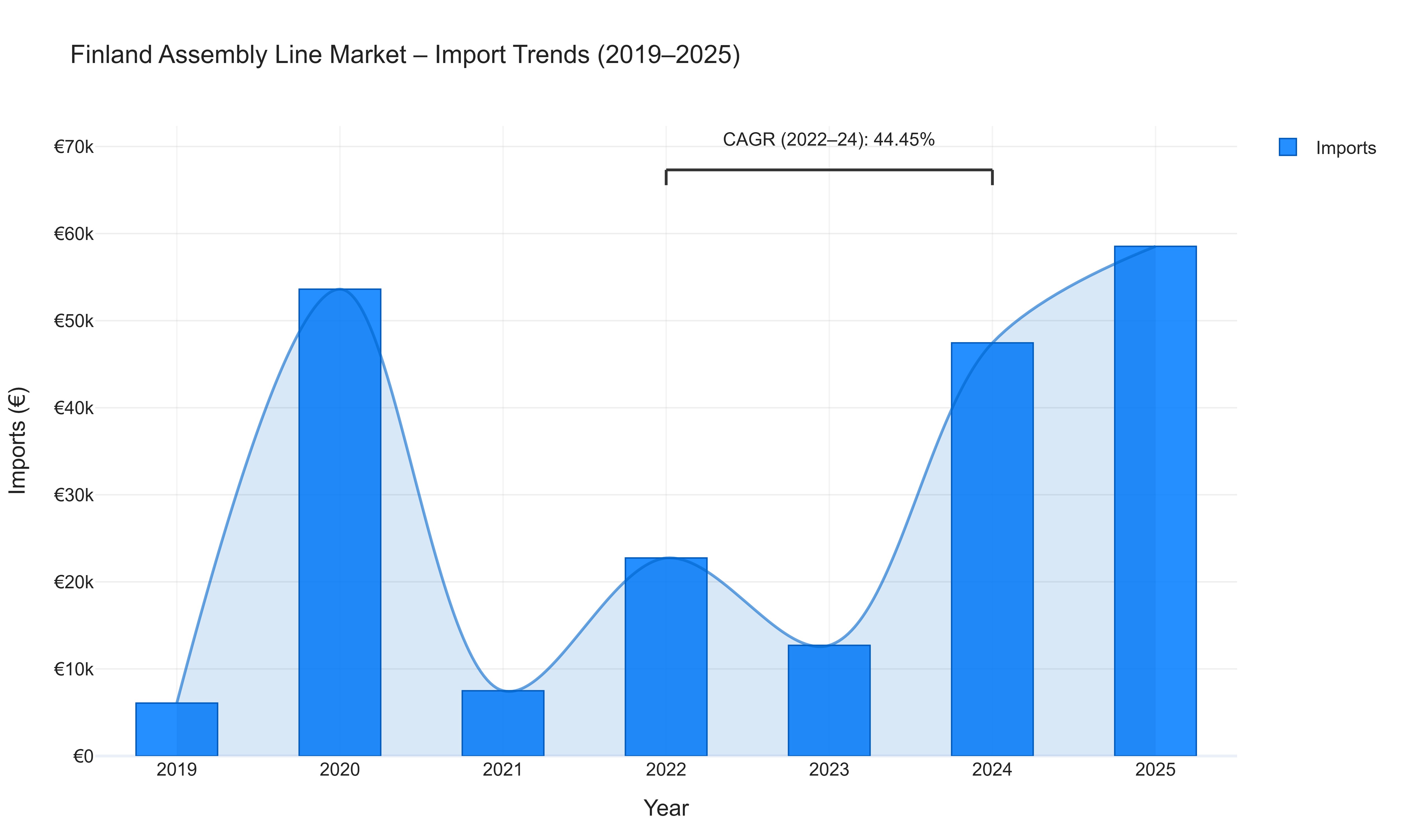 Finland Assembly Line Market - Import Trends (2019-2025)