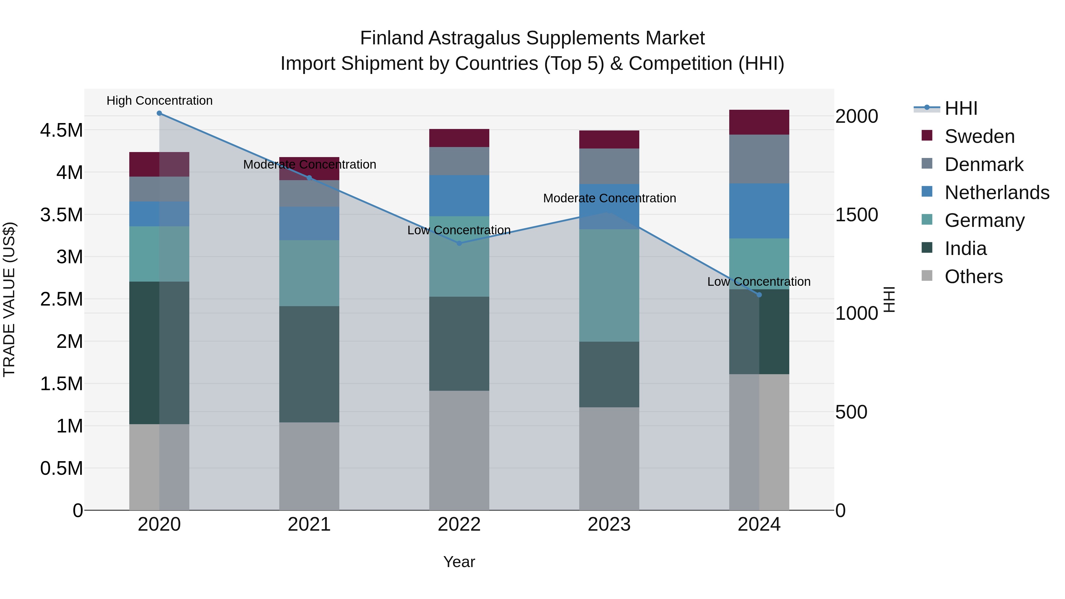 Finland Astragalus Supplements Market Top 5 Importing Countries and Market Competition (HHI) Analysis