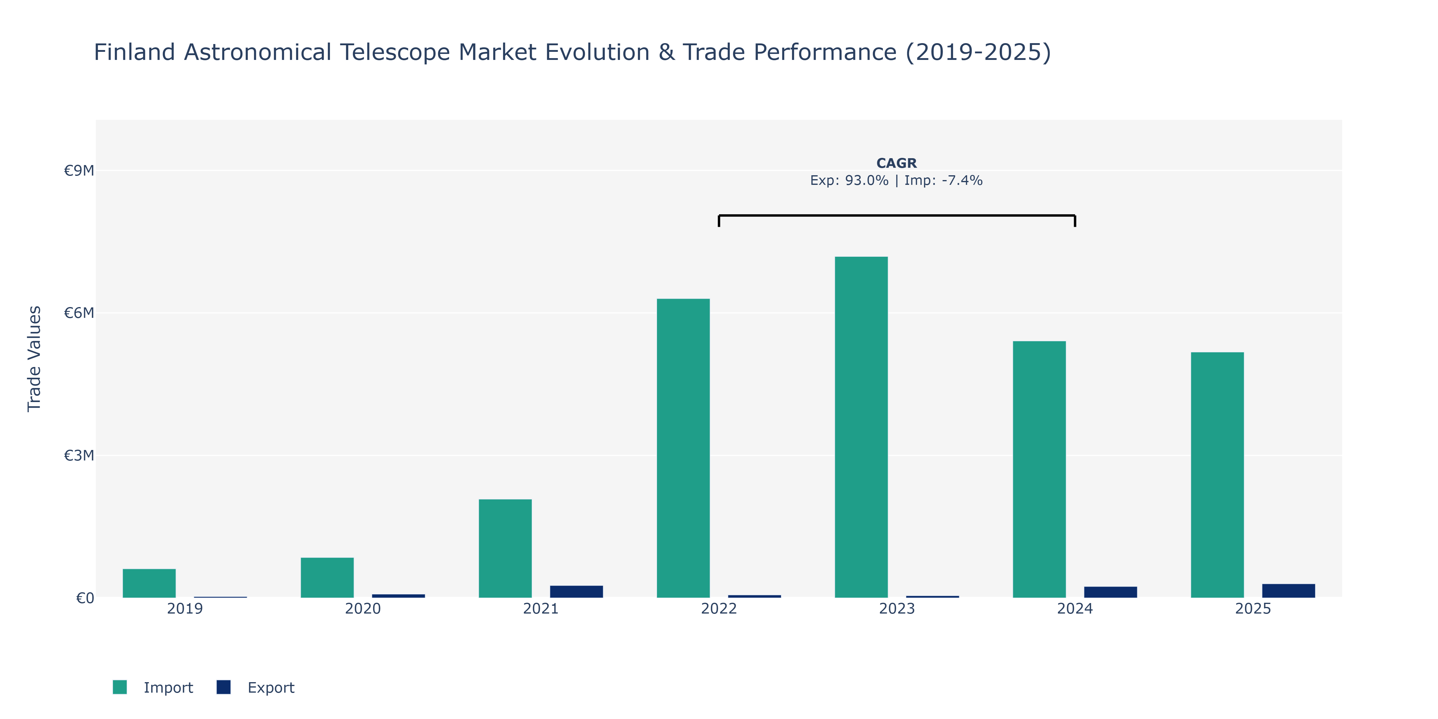 Finland Astronomical Telescope Market: Production & Trade Performance (2019-2025)