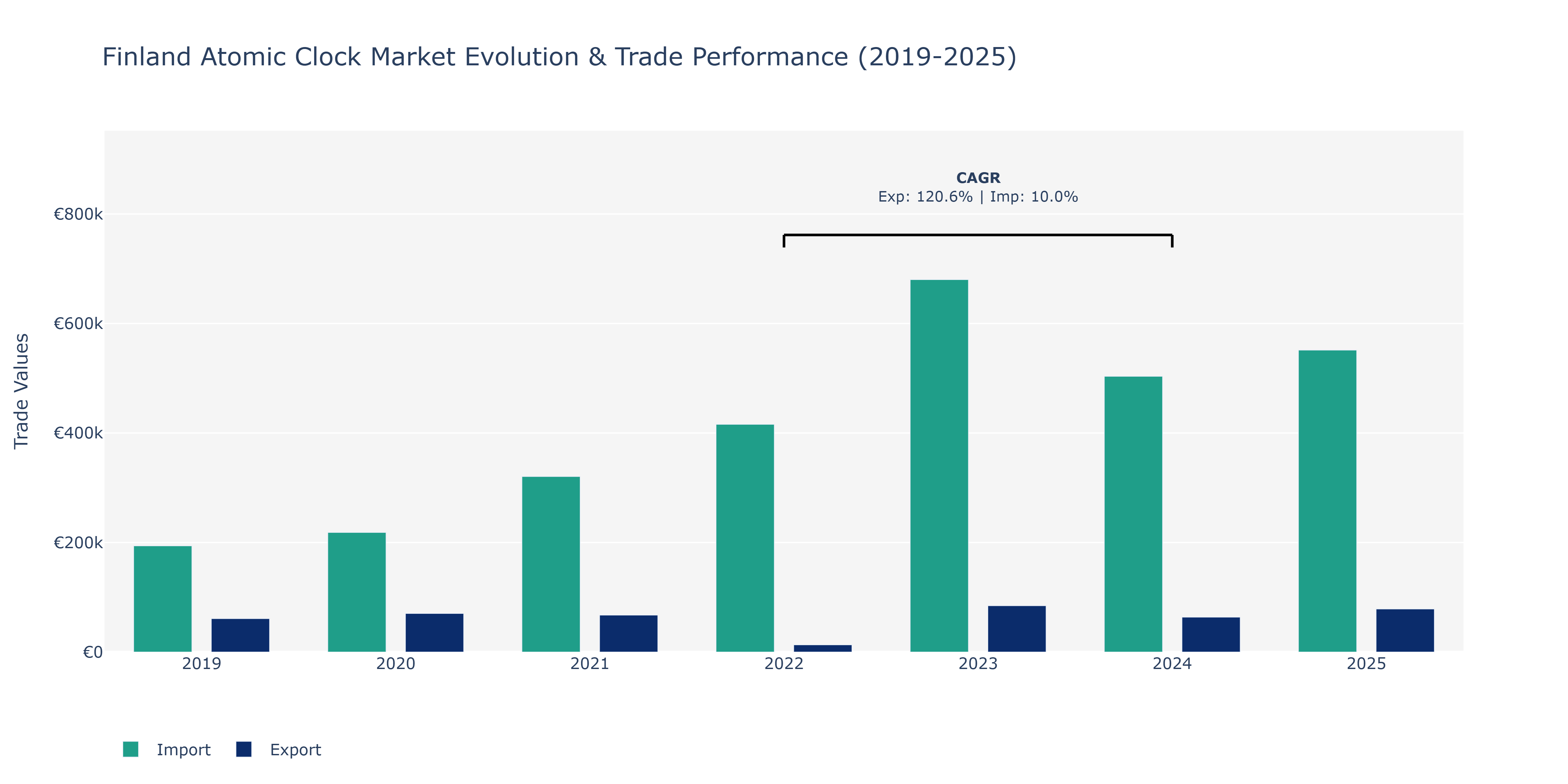Finland Atomic Clock Market: Production & Trade Performance (2019-2025)