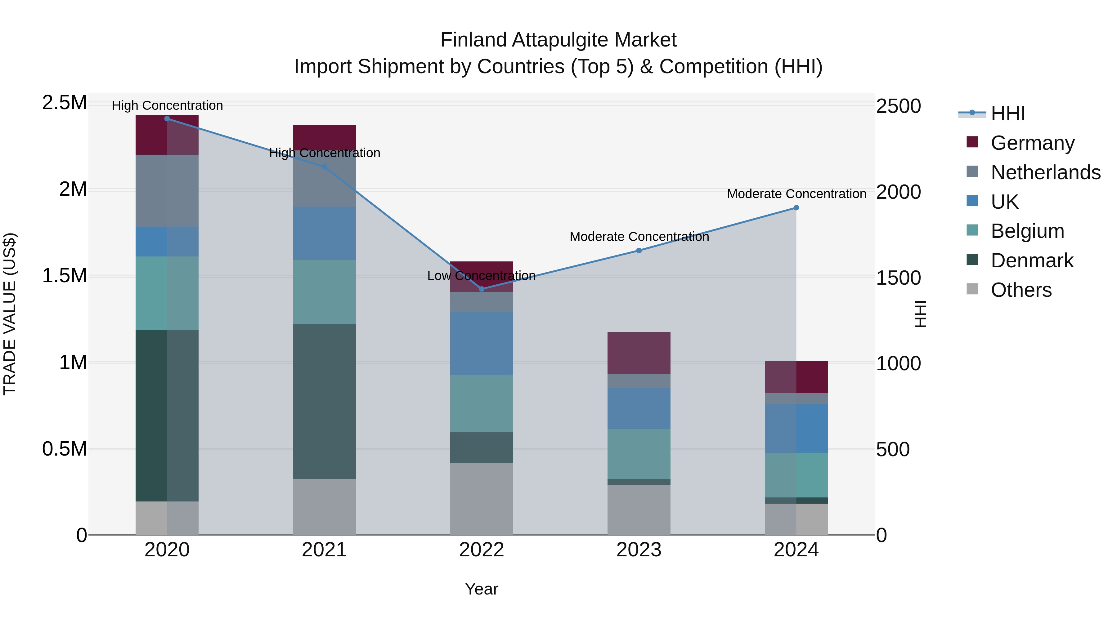 Finland Attapulgite Market Top 5 Importing Countries and Market Competition (HHI) Analysis
