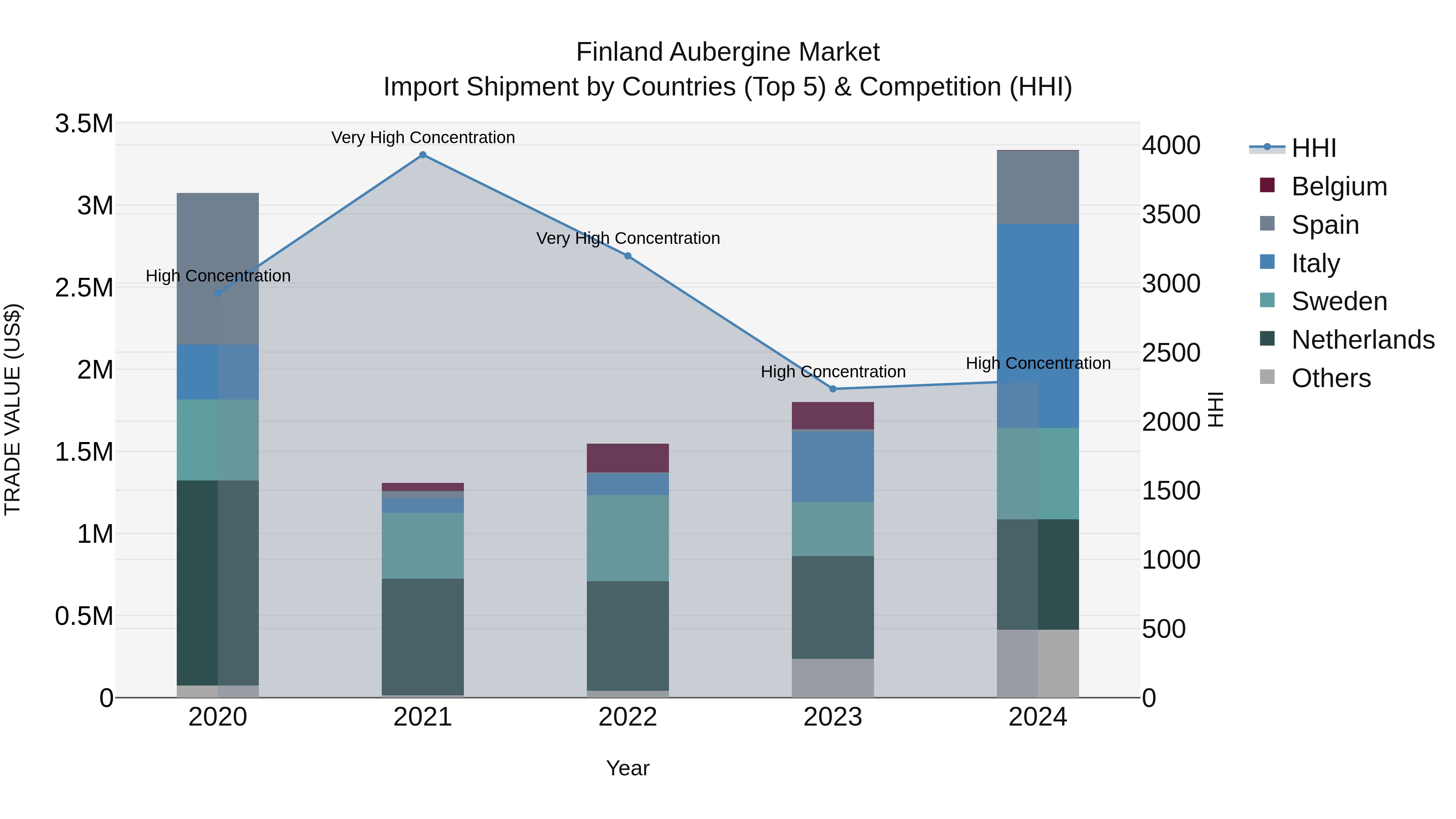 Finland Aubergine Market Top 5 Importing Countries and Market Competition (HHI) Analysis