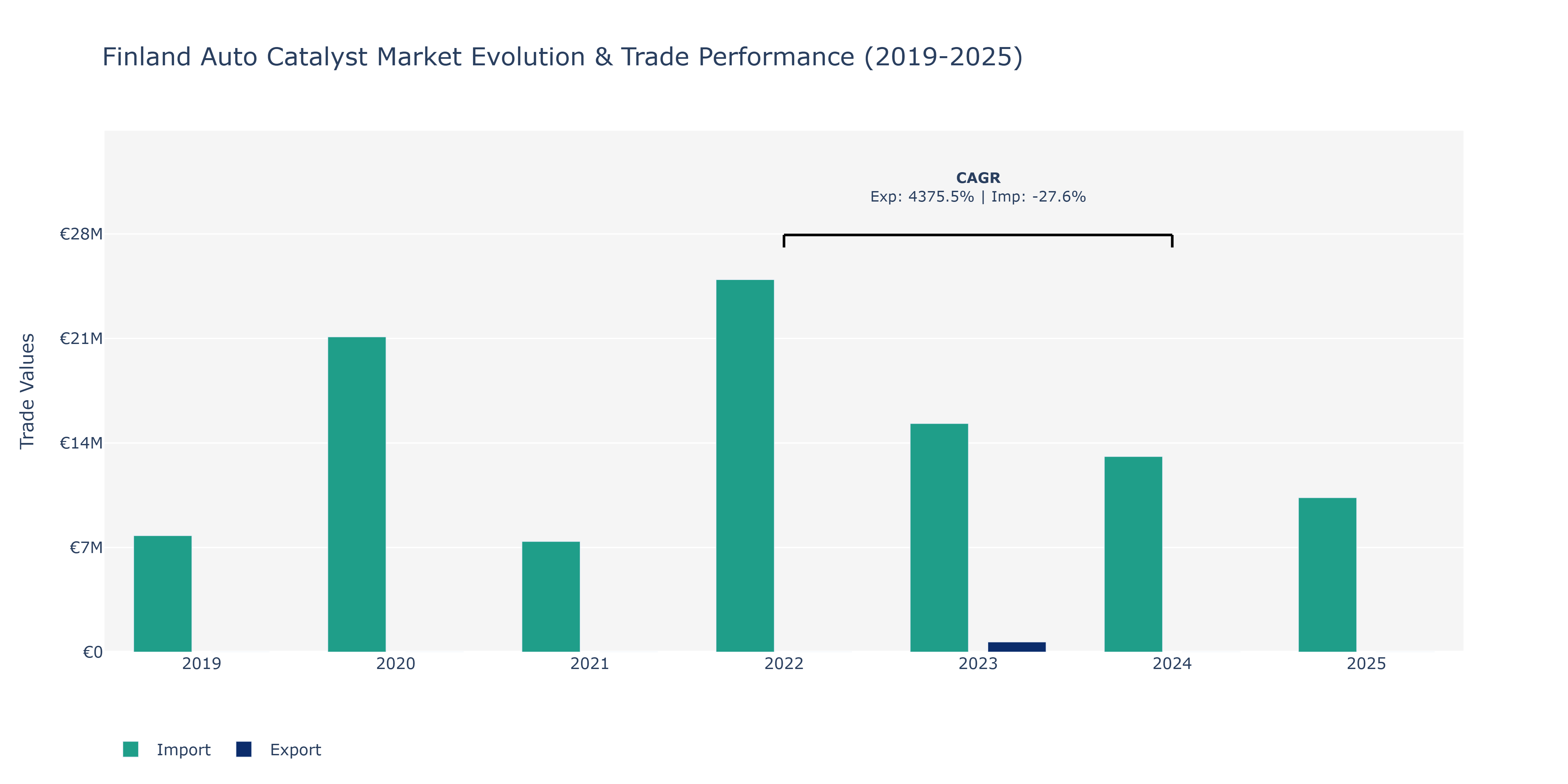 Finland Auto Catalyst Market: Production & Trade Performance (2019-2025)
