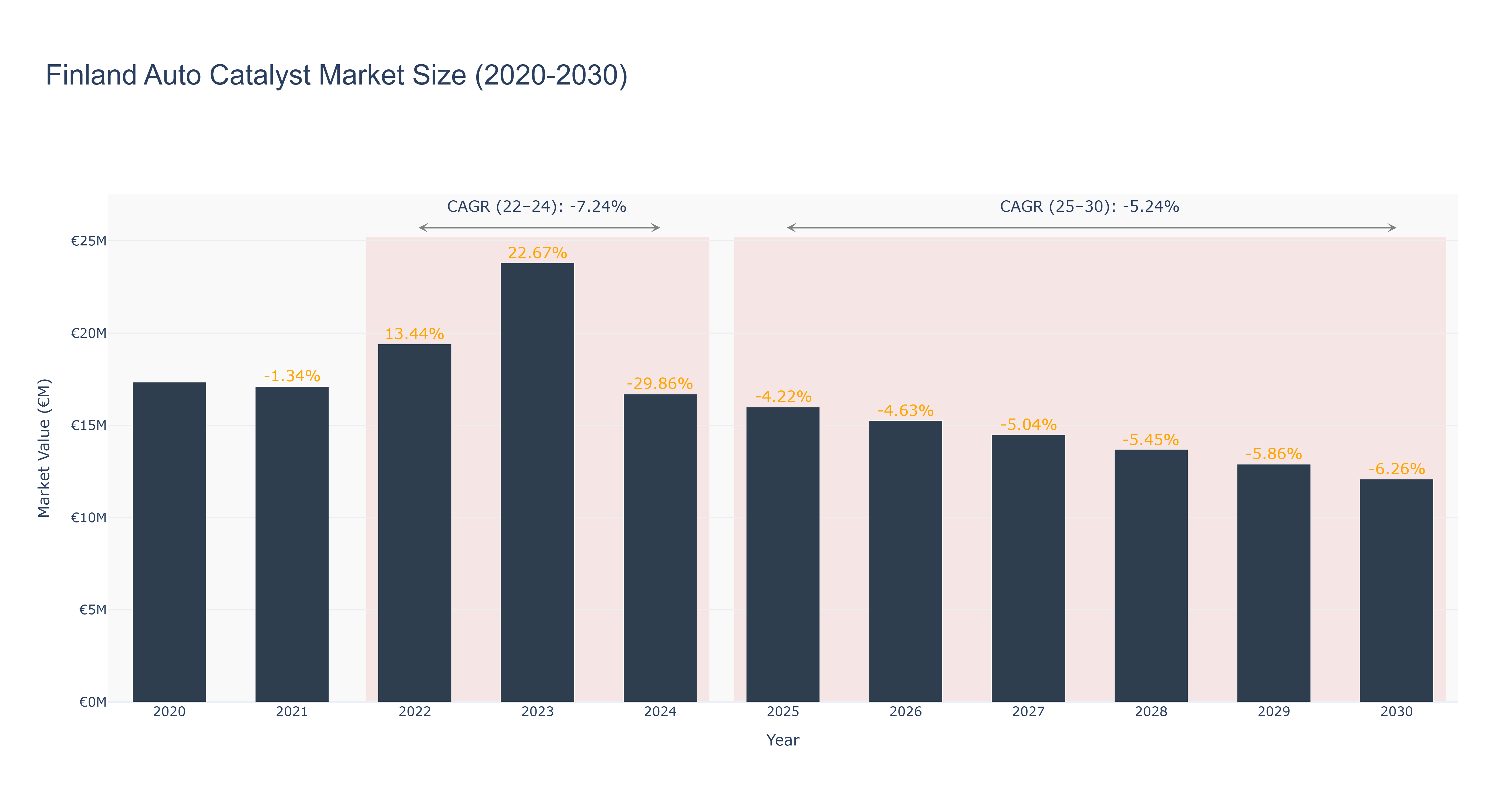 Finland Auto Catalyst Market Size (2020-2030)