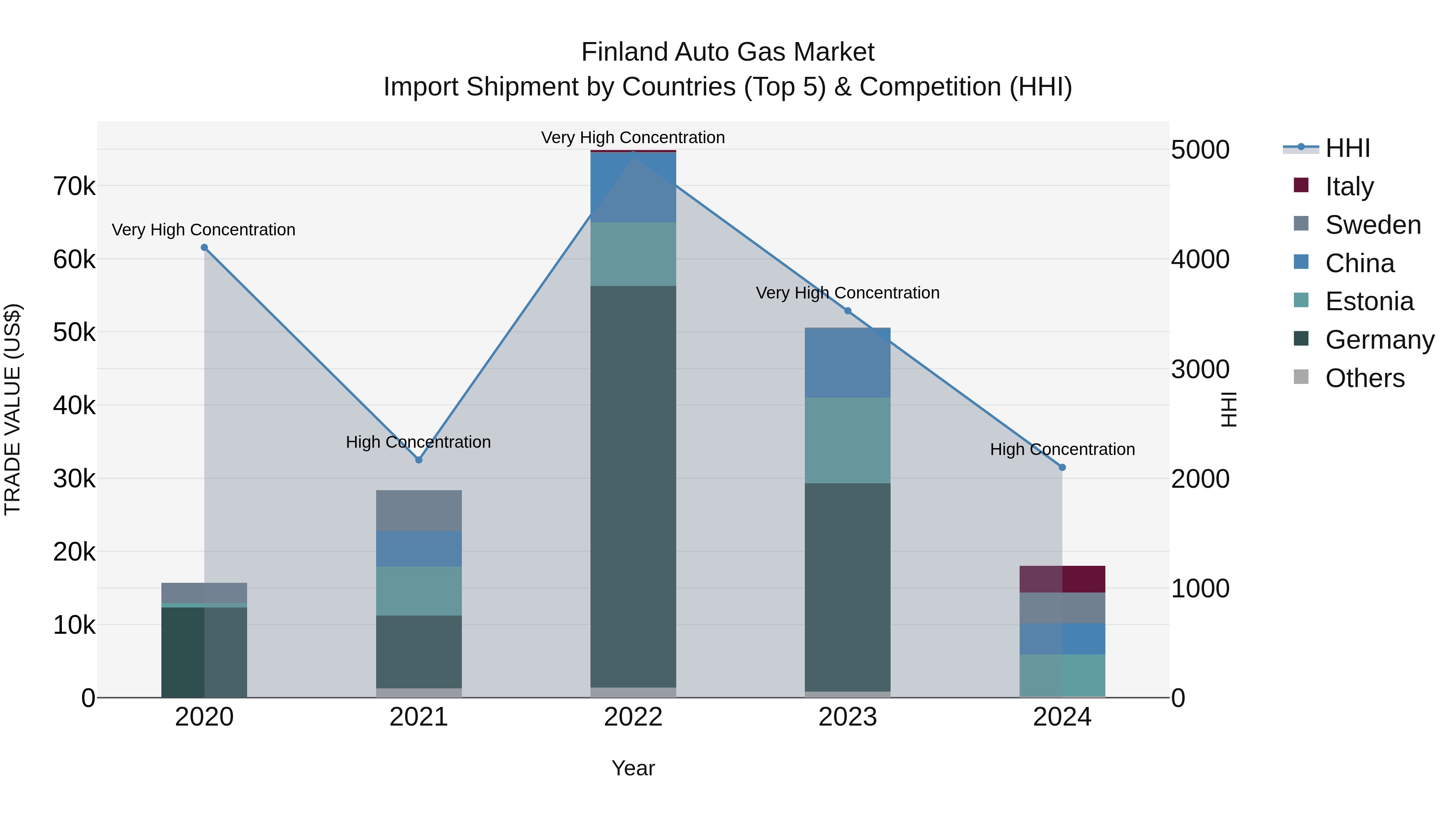 Finland Auto Gas Market Top 5 Importing Countries and Market Competition (HHI) Analysis