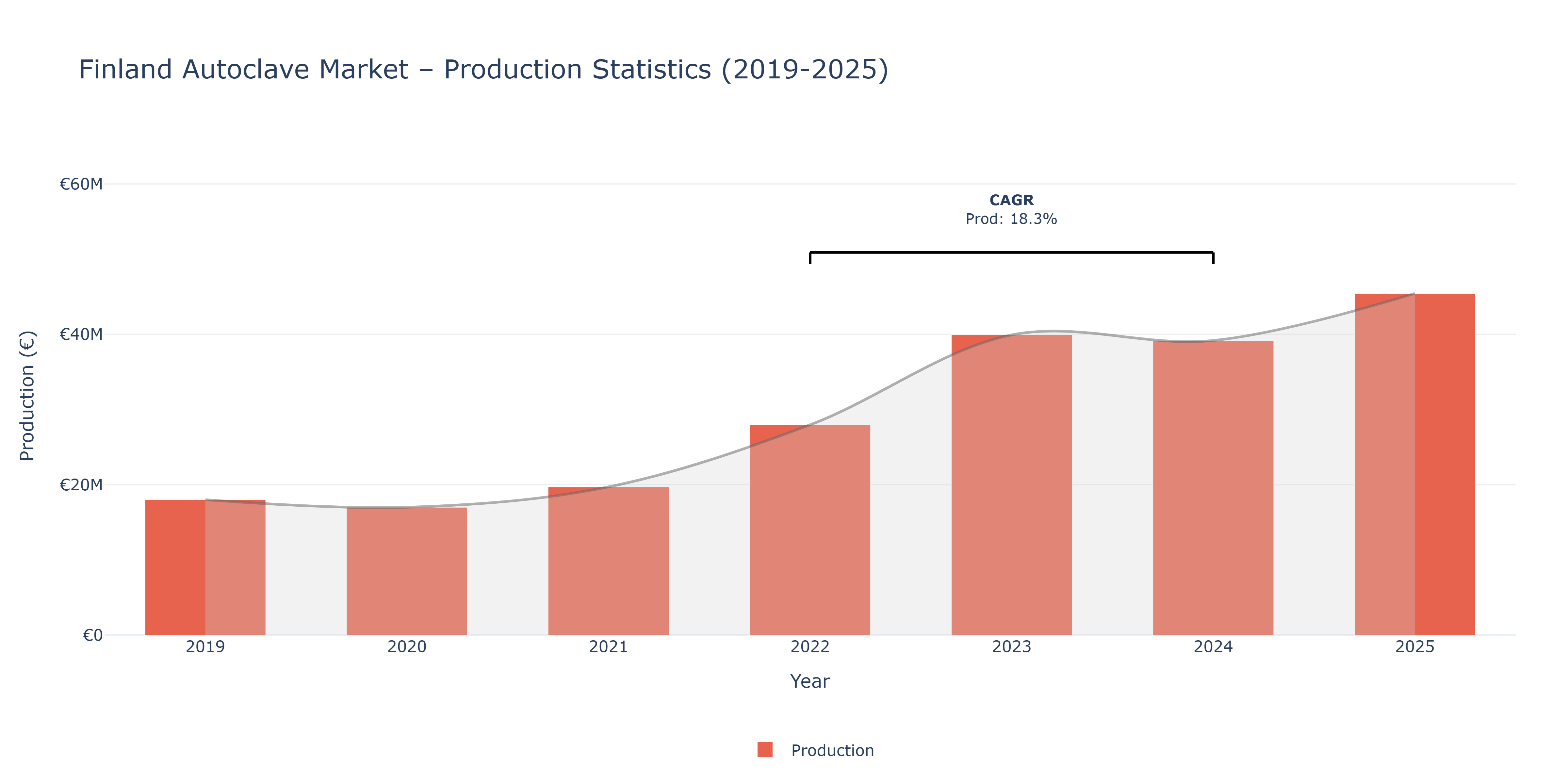Finland Autoclave  - Market Production Statistics (2019-2025)