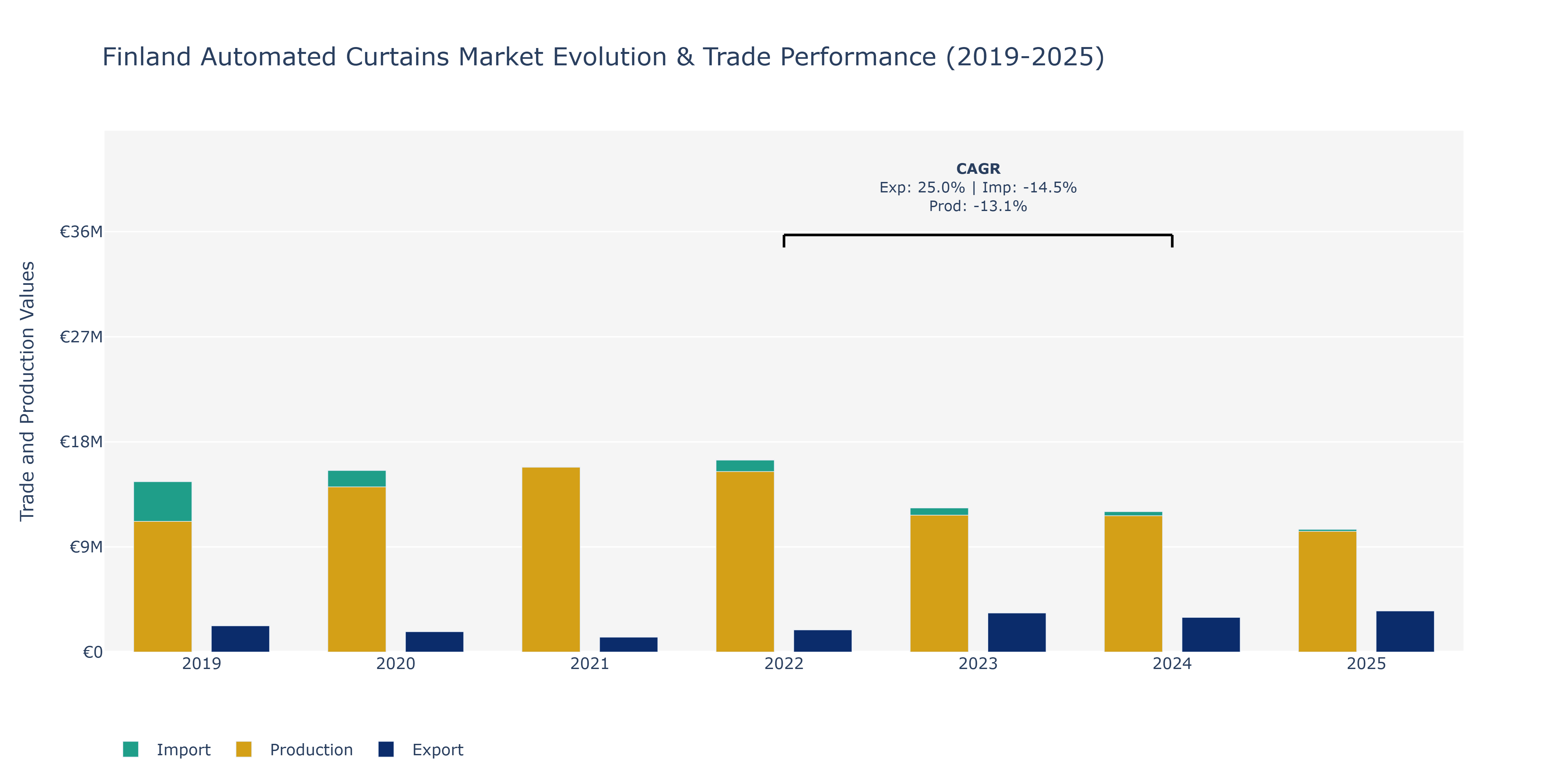 Finland Automated Curtains Market: Production & Trade Performance (2019-2025)