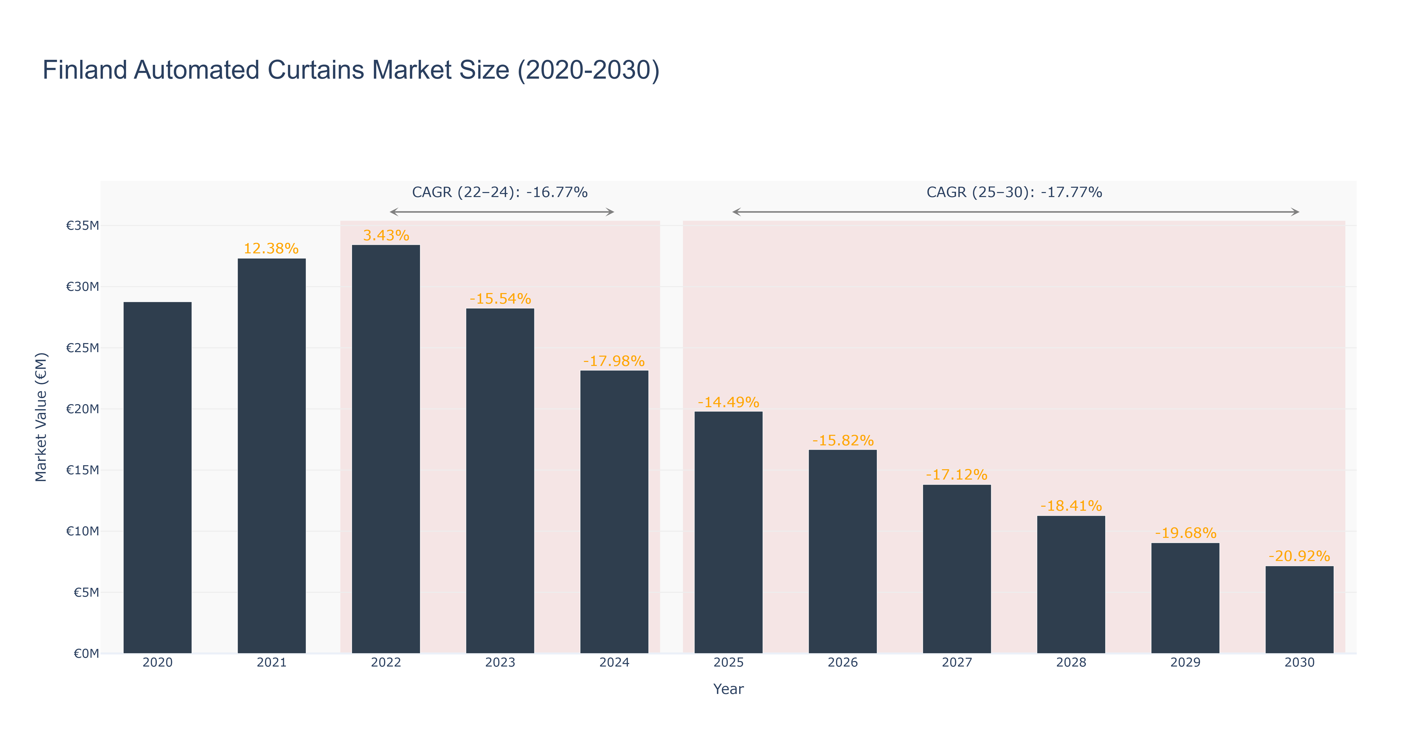 Finland Automated Curtains Market Size (2020-2030)