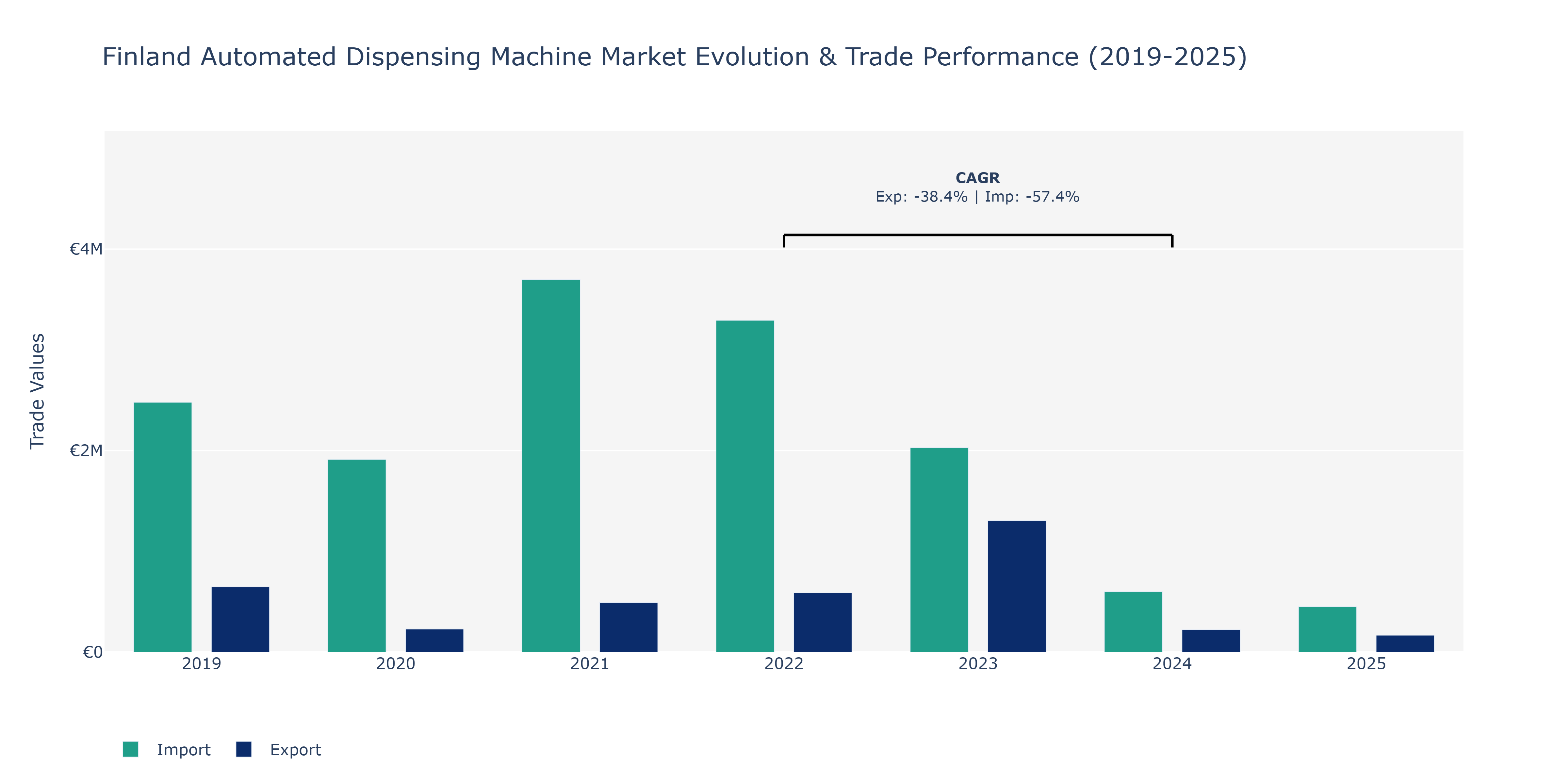 Finland Automated Dispensing Machine Market: Production & Trade Performance (2019-2025) Size