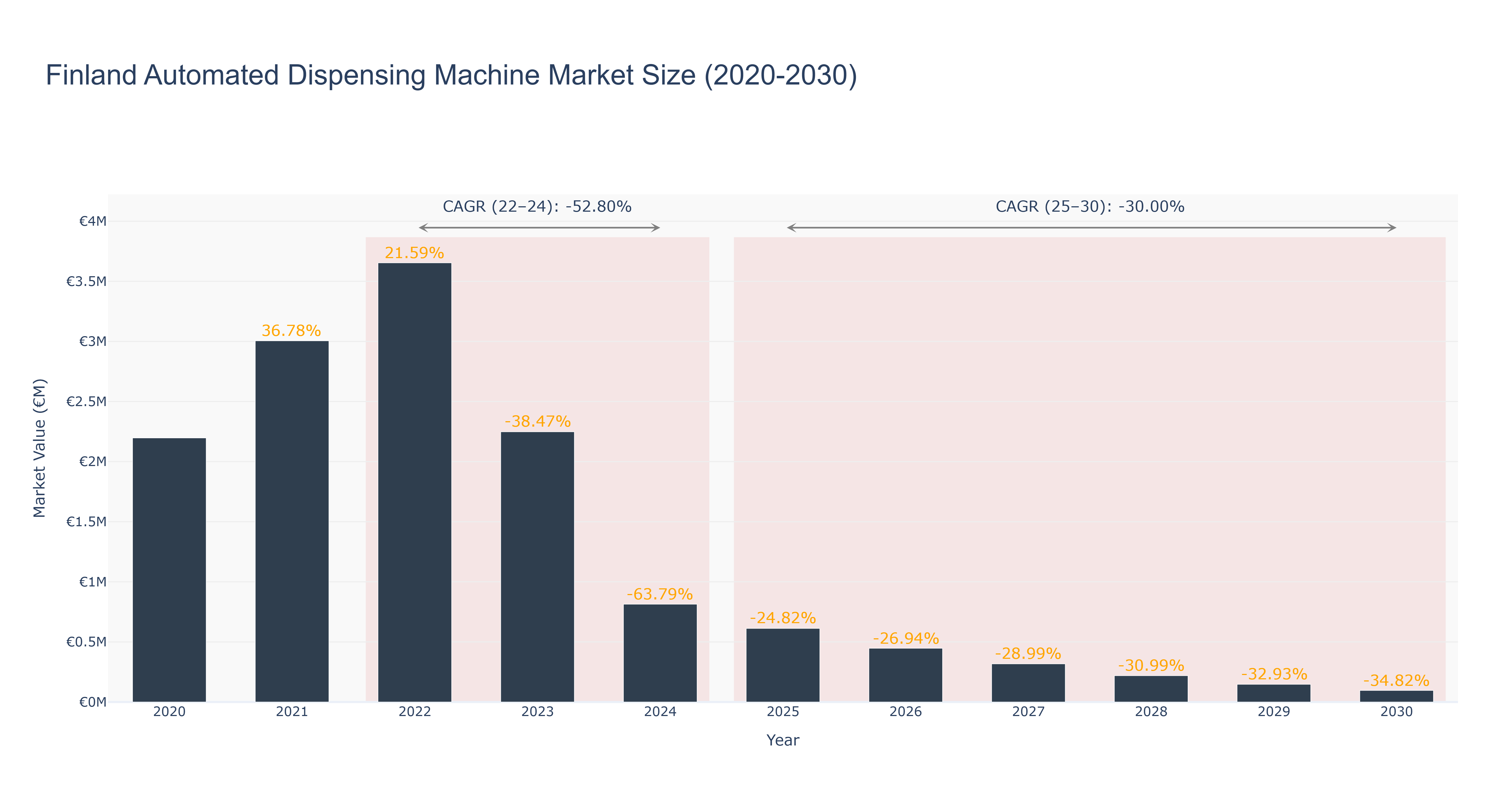 Finland Automated Dispensing Machine Market Size (2020-2030) Size