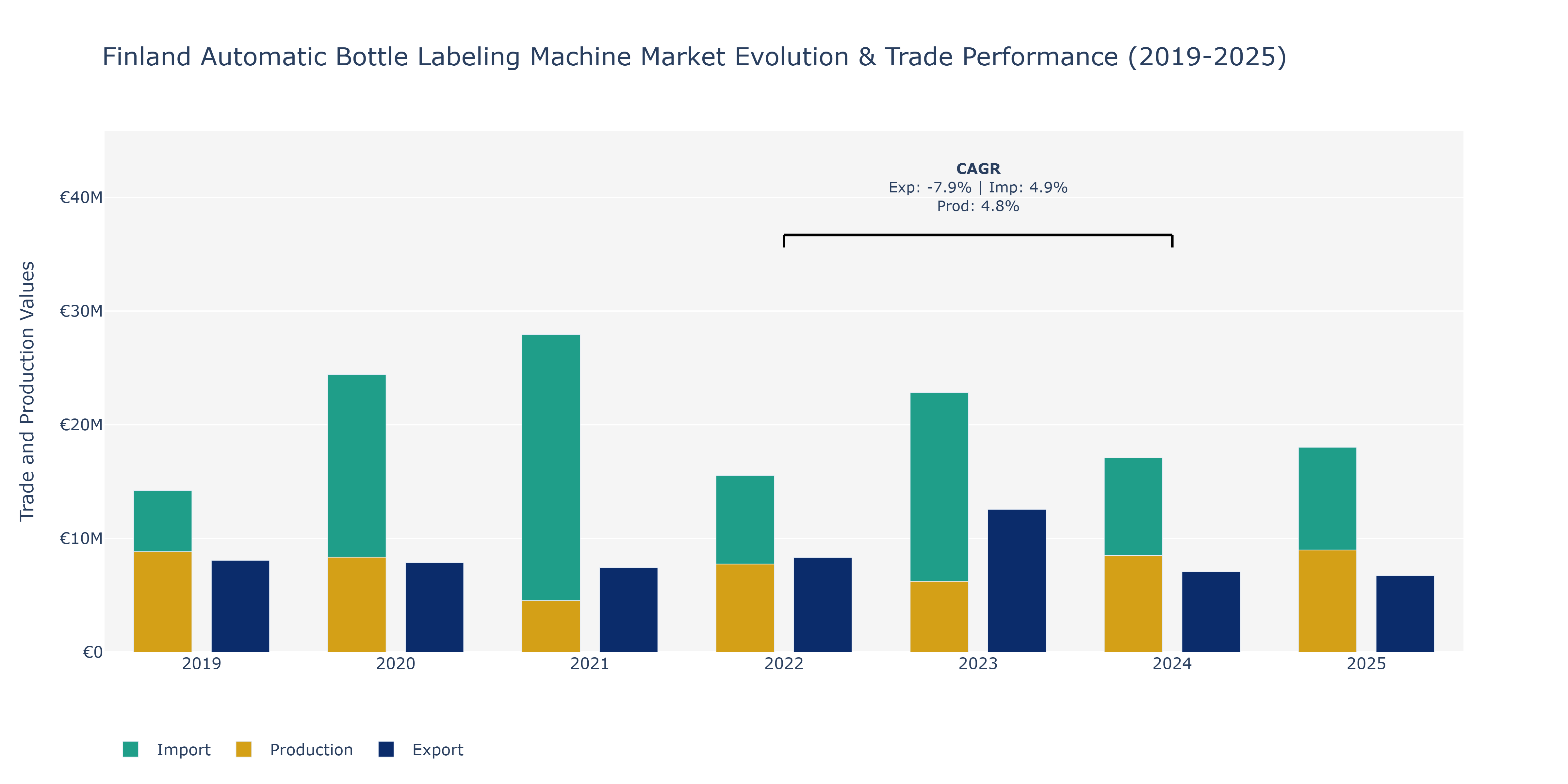 Finland Automatic Bottle Labeling Machine Market: Production & Trade Performance (2019-2025)