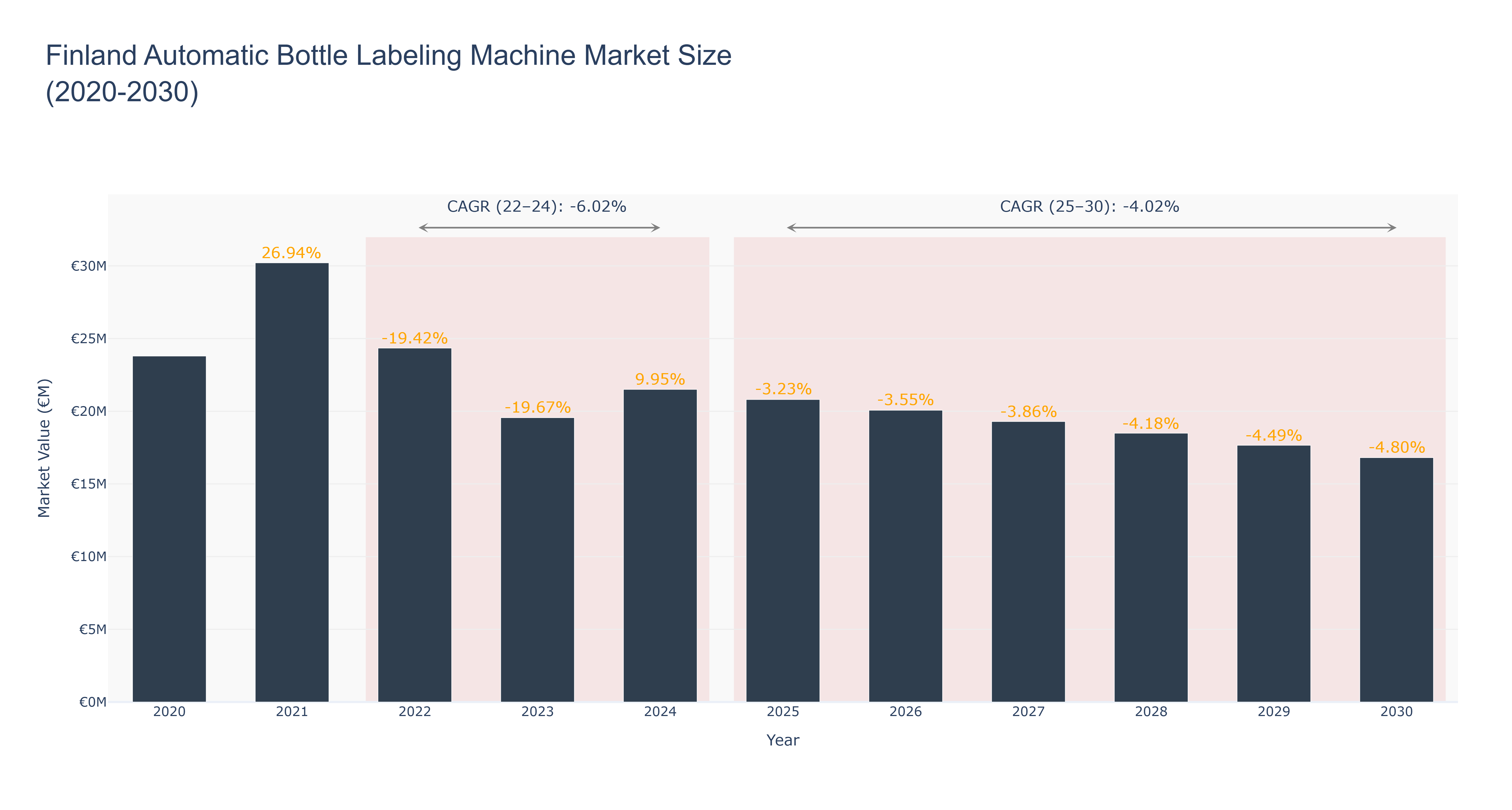 Finland Automatic Bottle Labeling Machine Market Size (2020-2030)