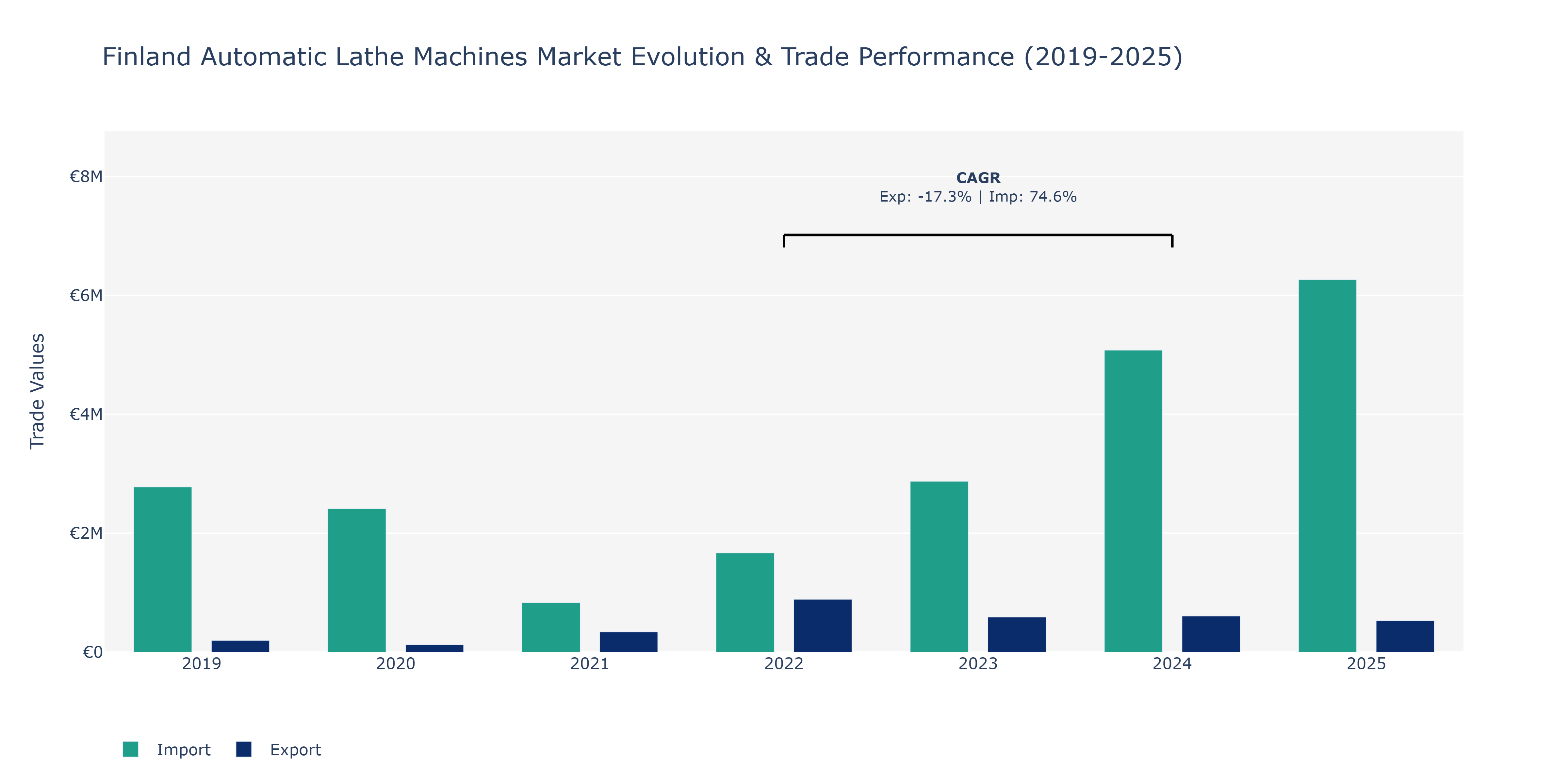 Finland Automatic Lathe Machines Market: Production & Trade Performance (2019-2025)