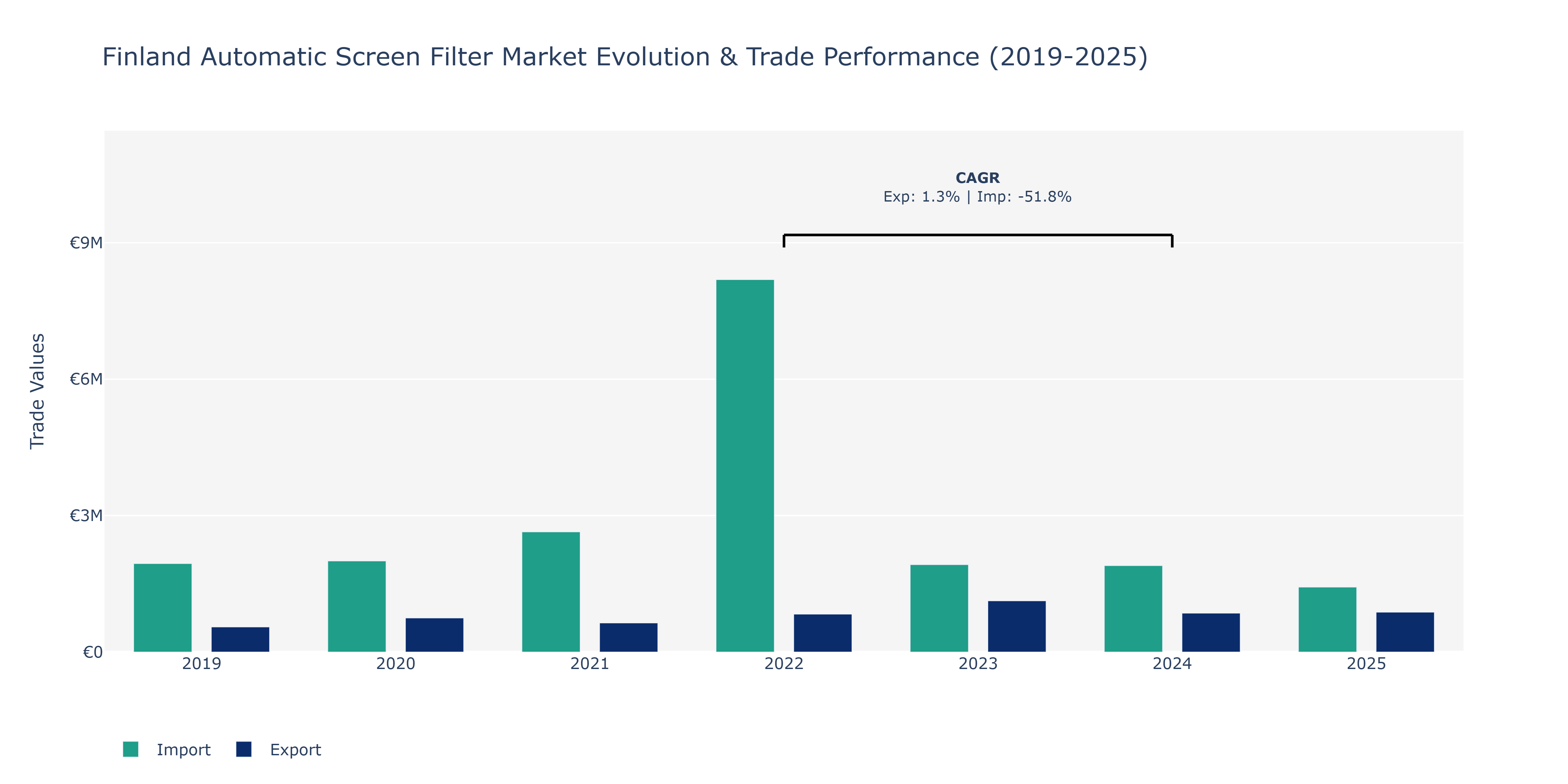 Finland Automatic Screen Filter Market: Production & Trade Performance (2019-2025)