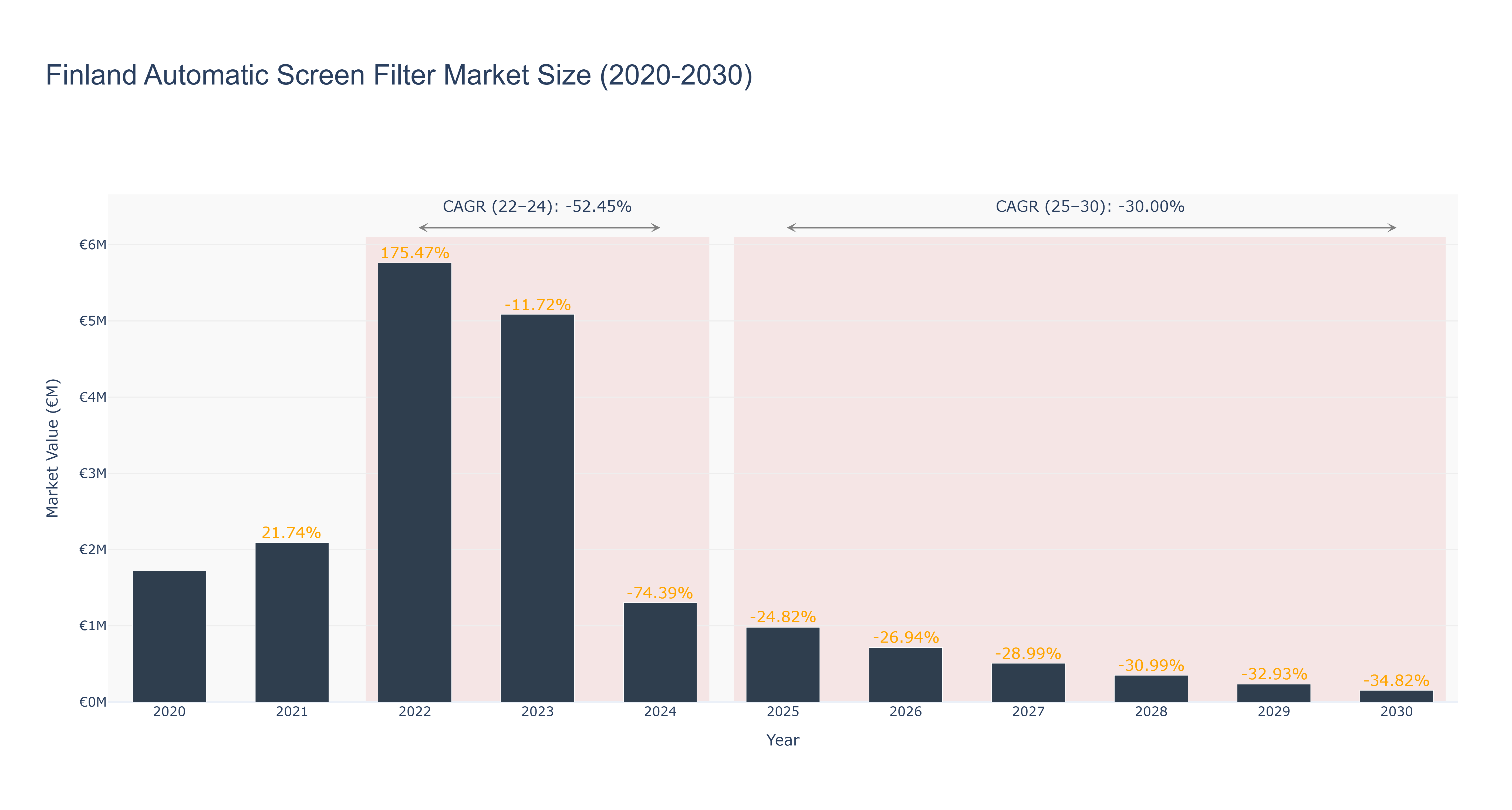 Finland Automatic Screen Filter Market Size (2020-2030)
