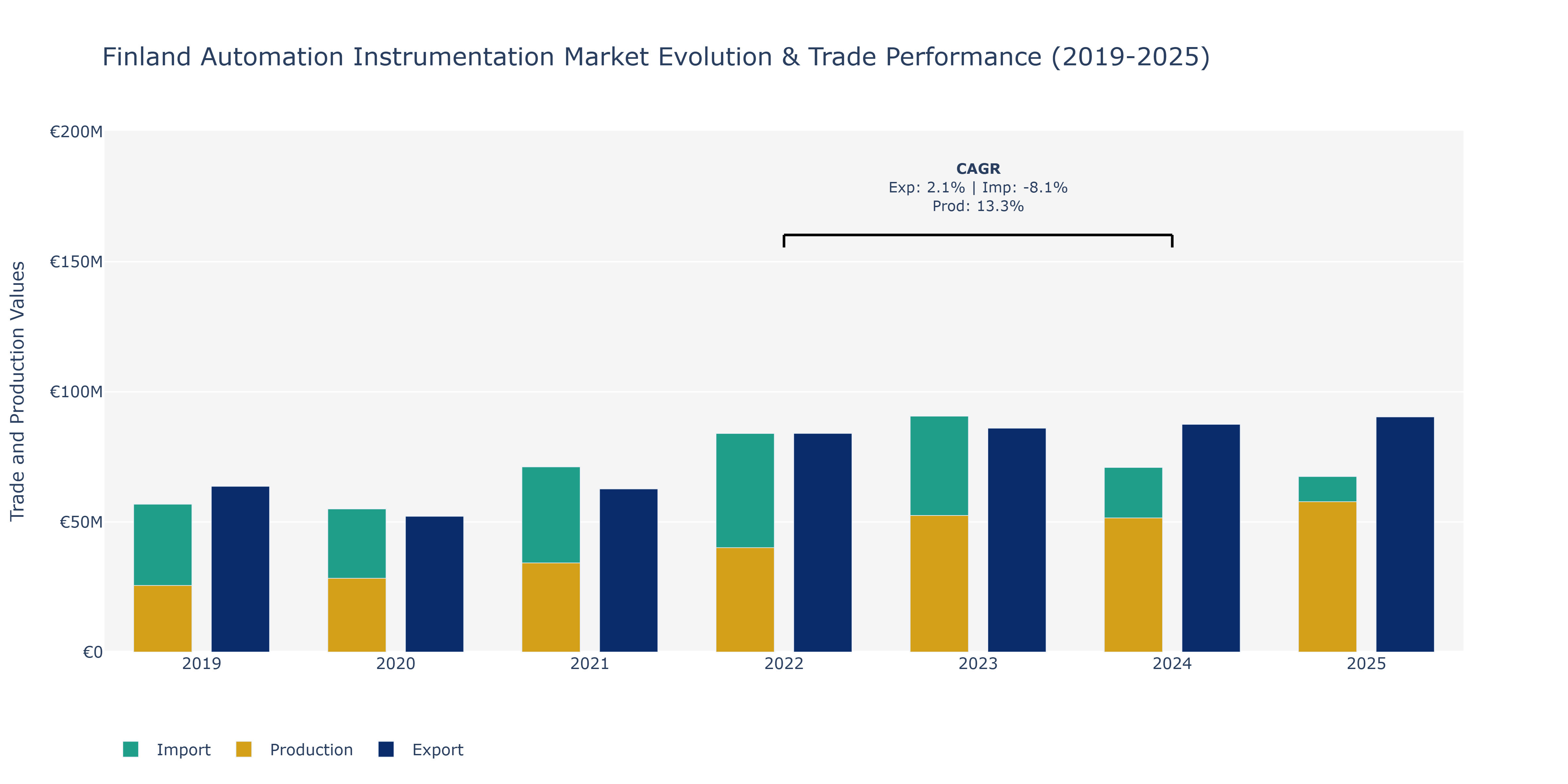 Finland Automation Instrumentation Market: Production & Trade Performance (2019-2025)