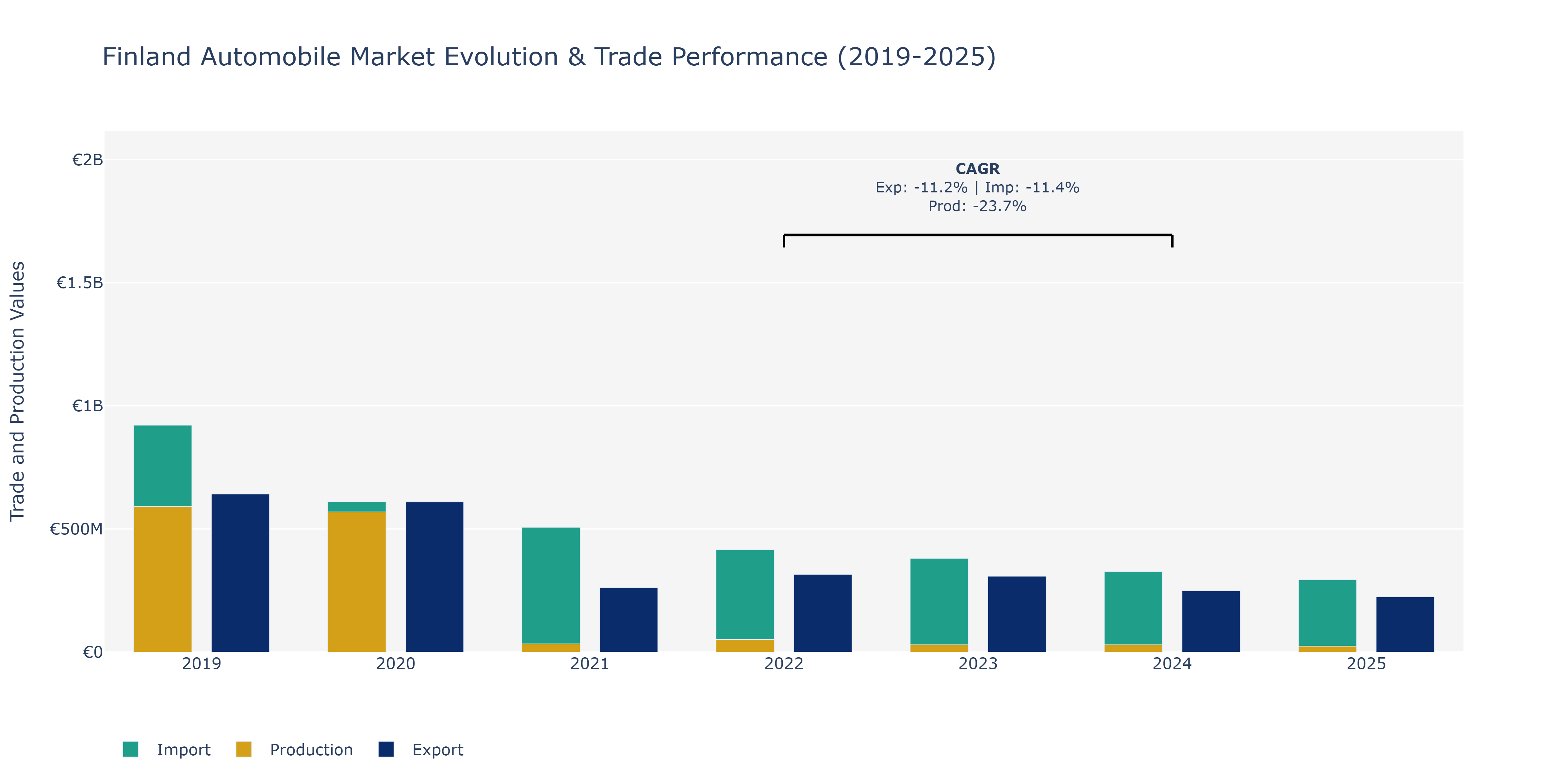 Finland Automobile Market: Production & Trade Performance (2019-2025)