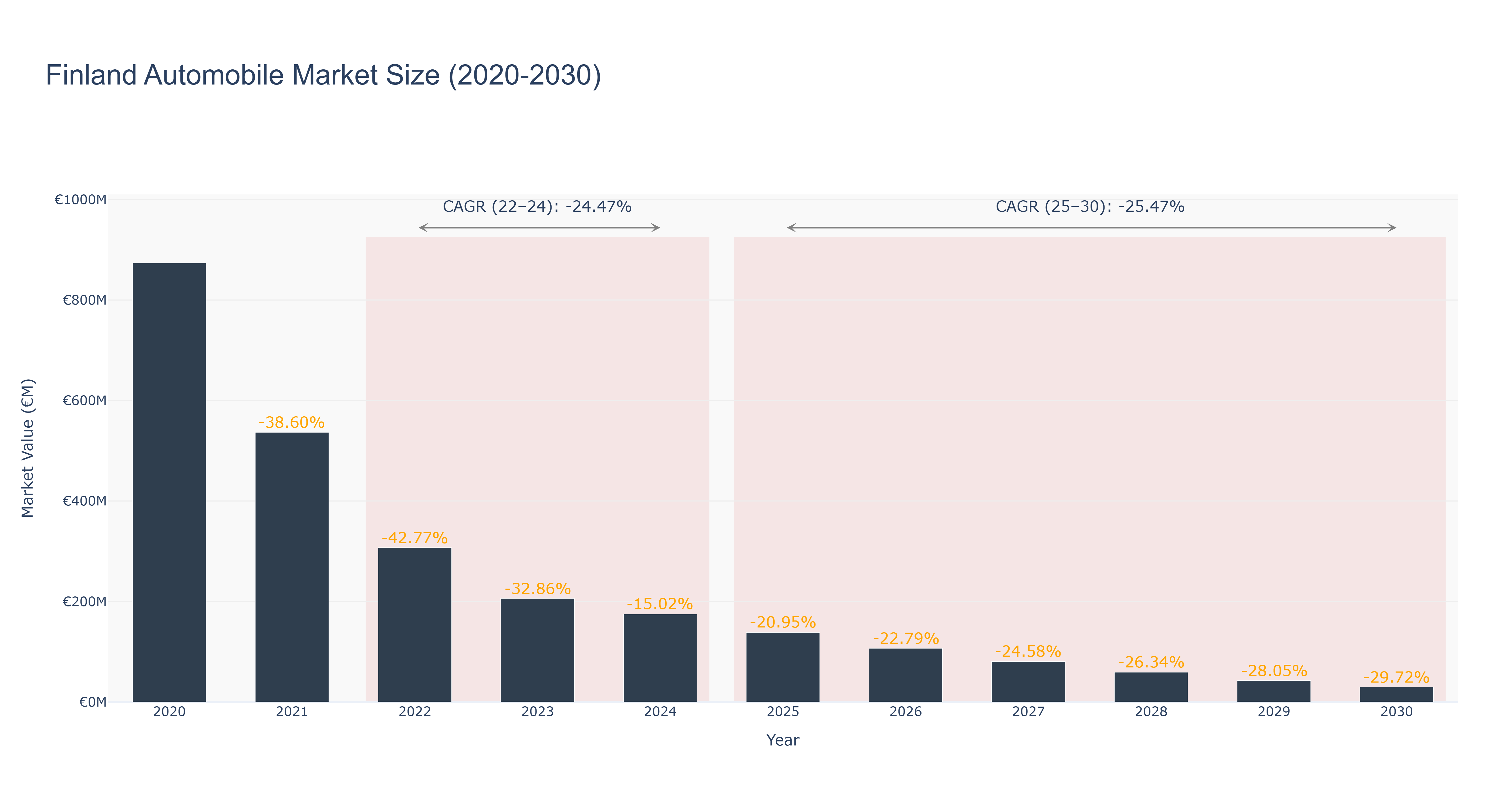 Finland Automobile Market Size (2020-2030)